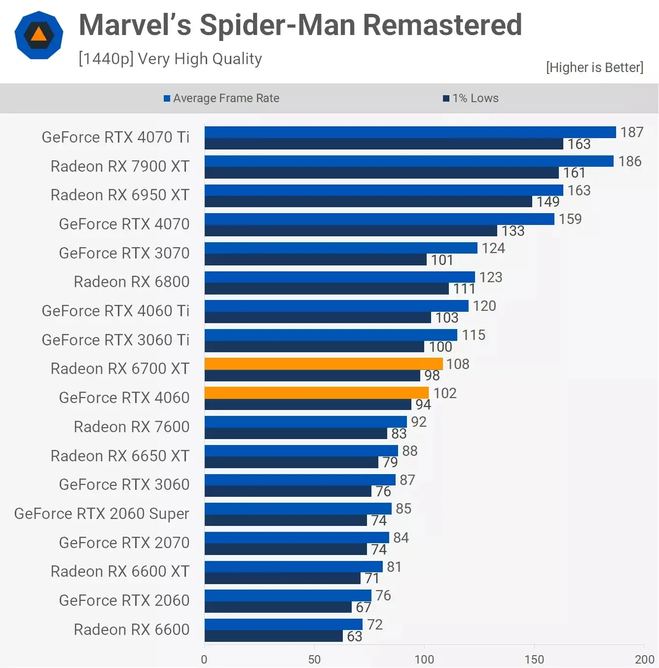 مقایسه عملکرد کارت گرافیک آر تی ایکس 4060 و Rx 6700xt در بازی Marvels-Spider-Man-Remastered