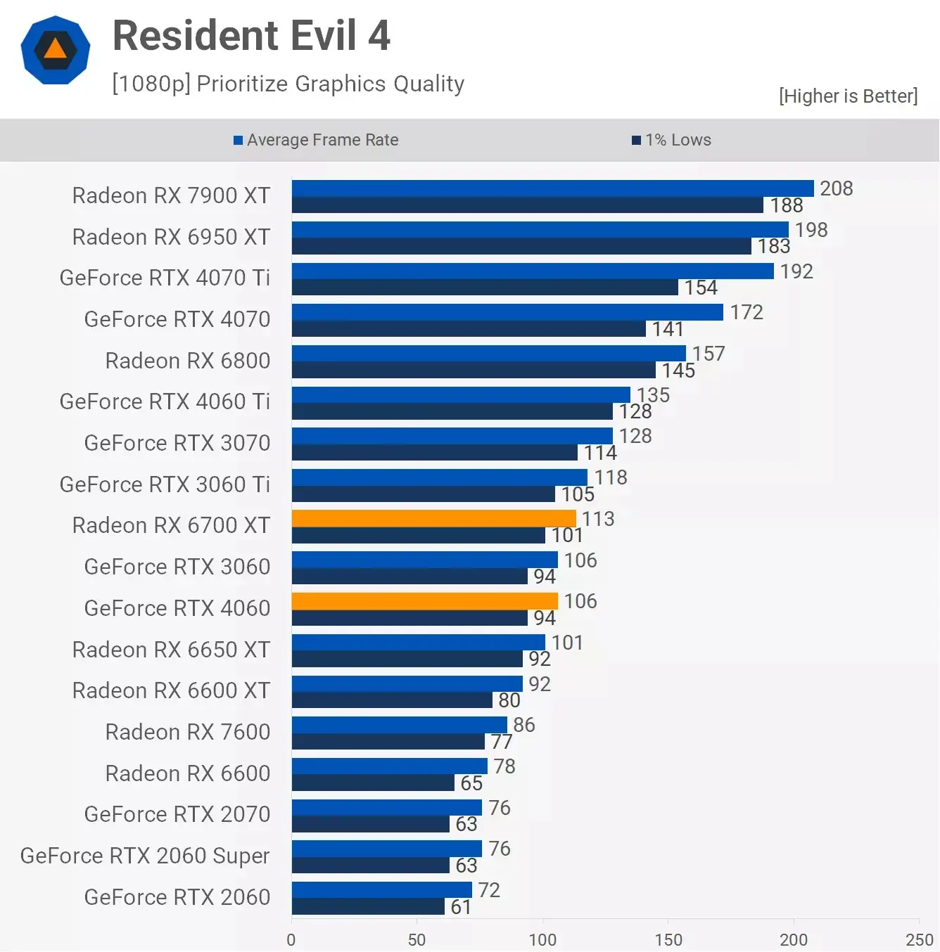 مقایسه عملکرد کارت گرافیک آر تی ایکس 4060 و Rx 6700xt در بازی Resident-Evil-4