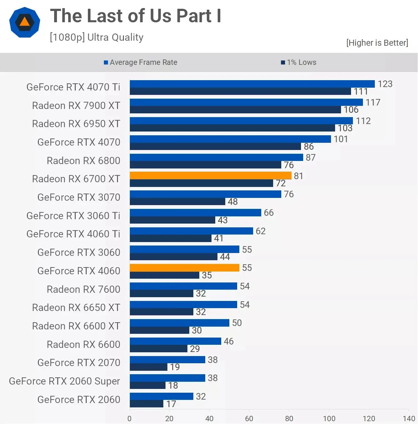 مقایسه عملکرد کارت گرافیک آر تی ایکس 4060 و Rx 6700xt در بازی The-Last-Of-Us-Part-1