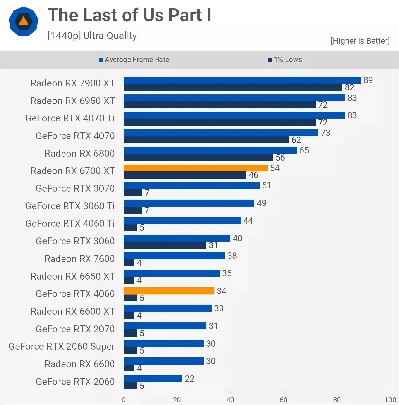 مقایسه عملکرد کارت گرافیک آر تی ایکس 4060 و Rx 6700xt در بازی The-Last-Of-Us-Part-1