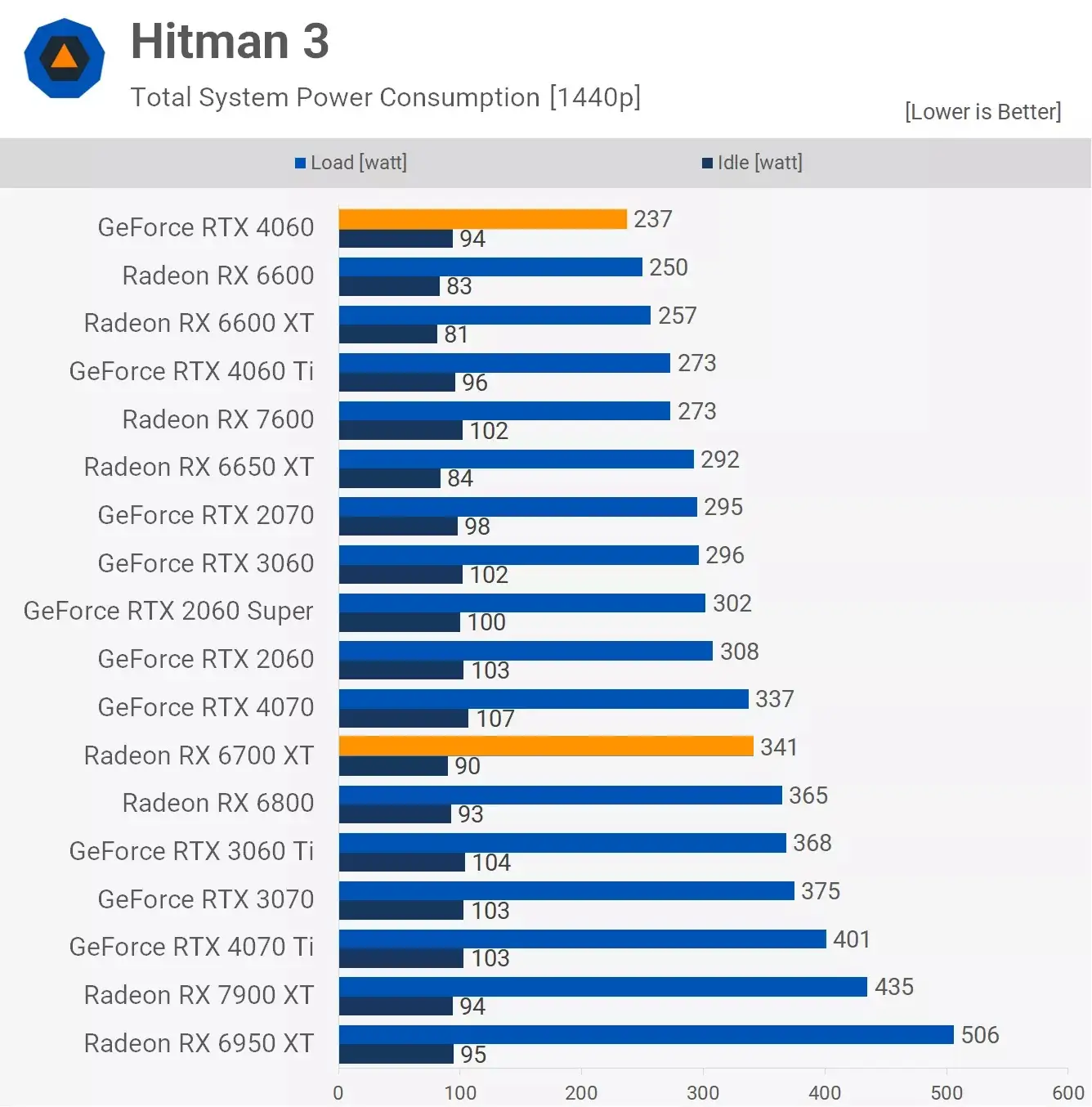 مقایسه توان مصرفی دو کارت گرافیک آر تی ایکس 4060و Rx 6700xt در بازی Hitman_3