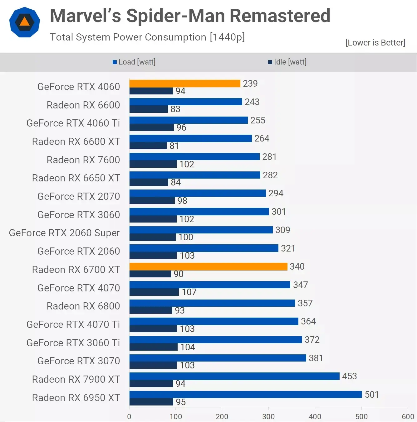 مقایسه توان مصرفی دو کارت گرافیک آر تی ایکس 4060و Rx 6700xt در بازی Marvels-Spider-Man-Remastered