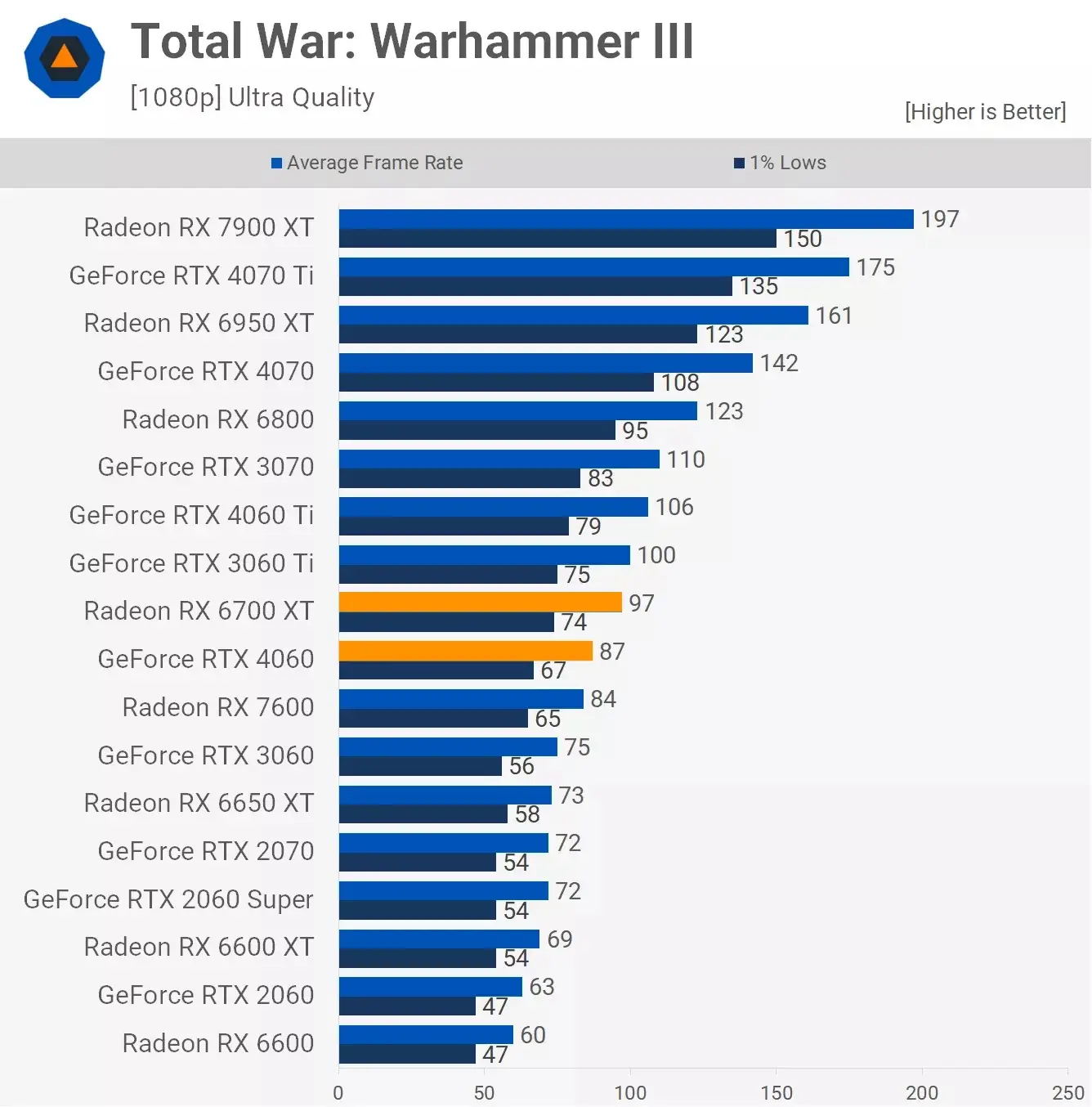 مقایسه عملکرد کارت گرافیک آر تی ایکس 4060 و Rx 6700xt در بازی Total-War-Warhammer-3