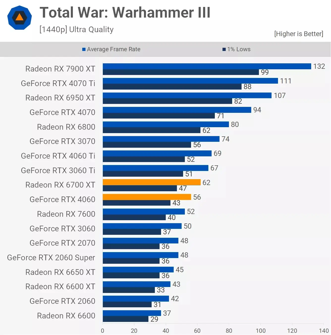 مقایسه عملکرد کارت گرافیک آر تی ایکس 4060 و Rx 6700xt در بازی Total-War-Warhammer-3