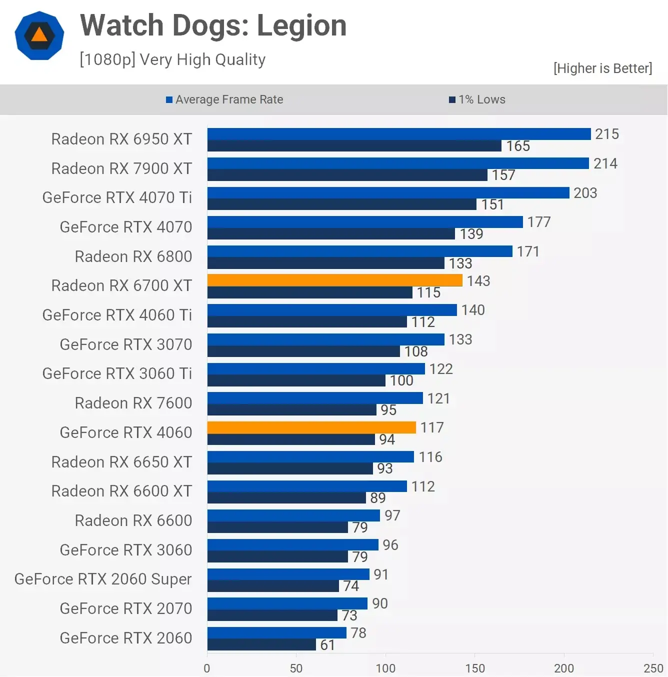 مقایسه عملکرد کارت گرافیک آر تی ایکس 4060 و Rx 6700xt در بازی Watch-Dogs-Legion