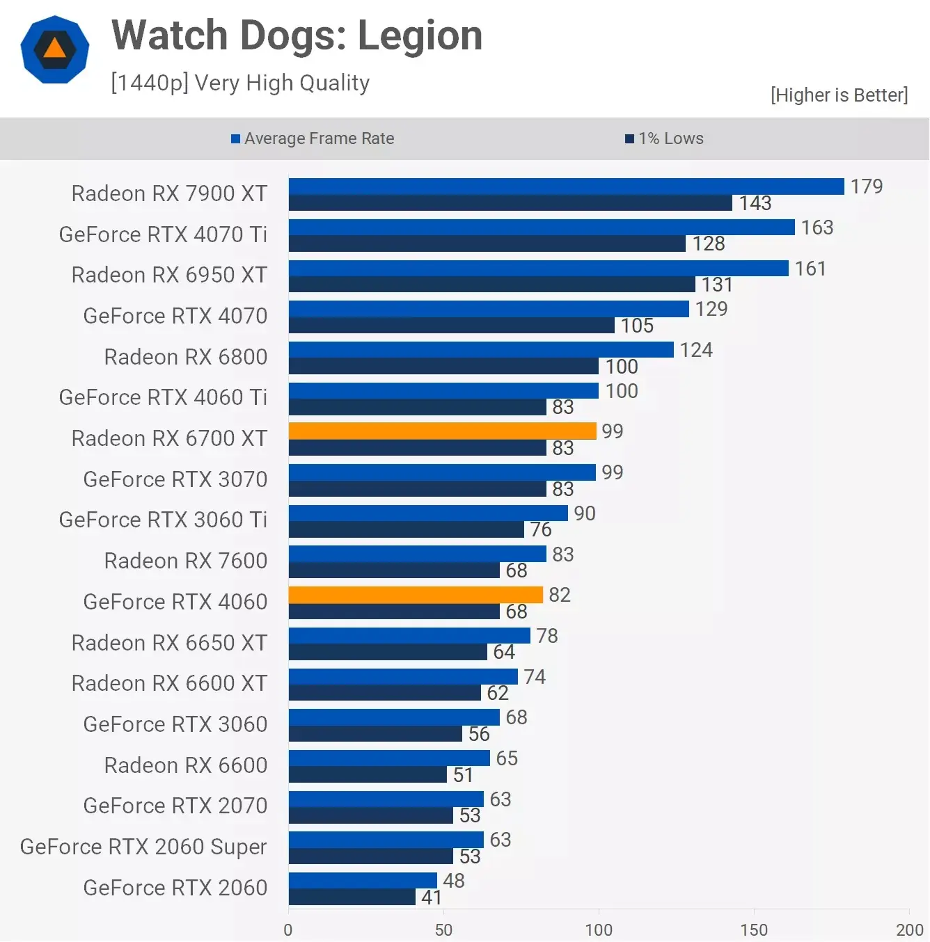 مقایسه عملکرد کارت گرافیک آر تی ایکس 4060 و Rx 6700xt در بازی Watch-Dogs-Legion