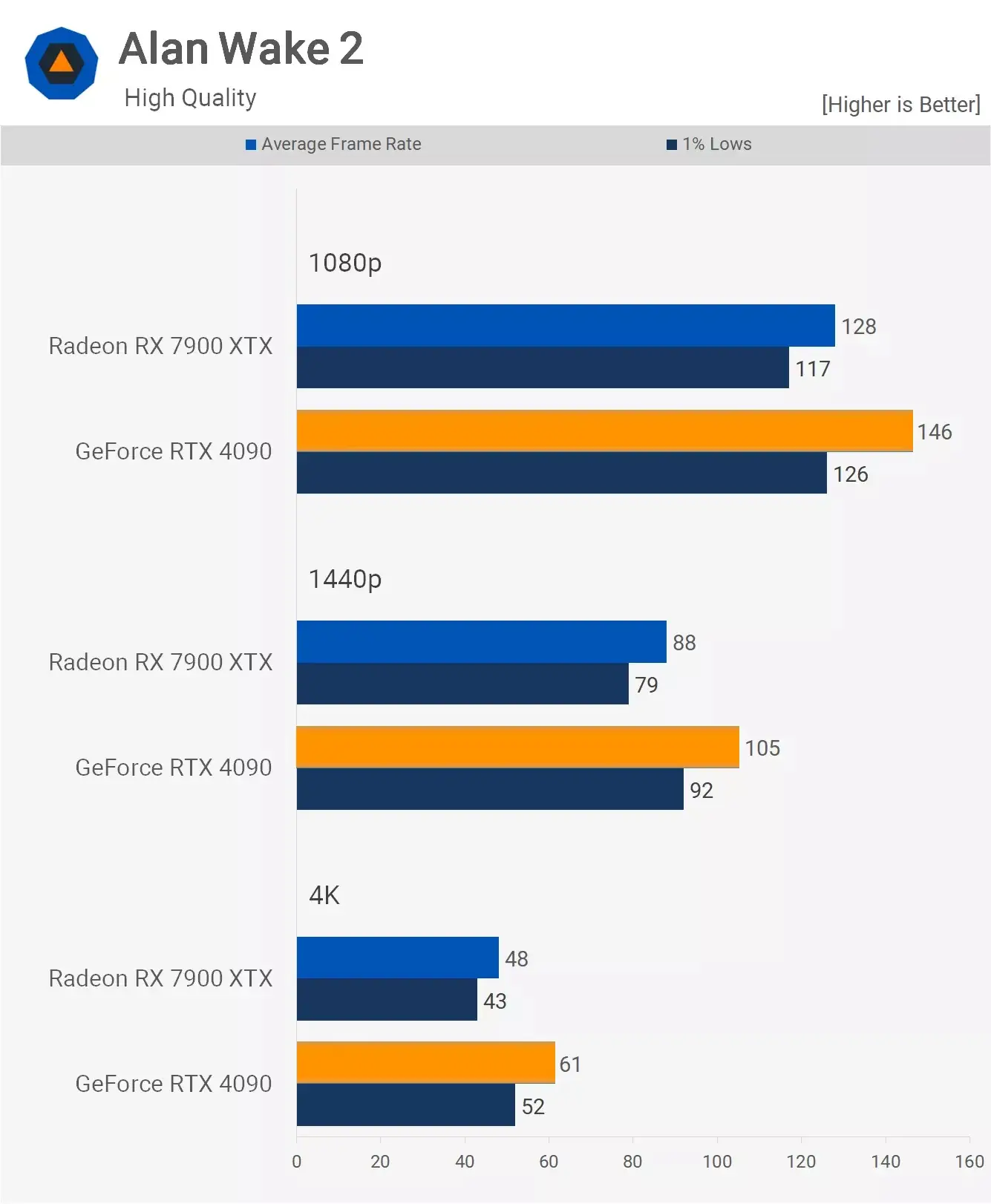 مقایسه عملکرد کارت گرافیک rtx 4090 و Rx 7900xtx در بازی Alan-Wake-2 با تنظیمات high