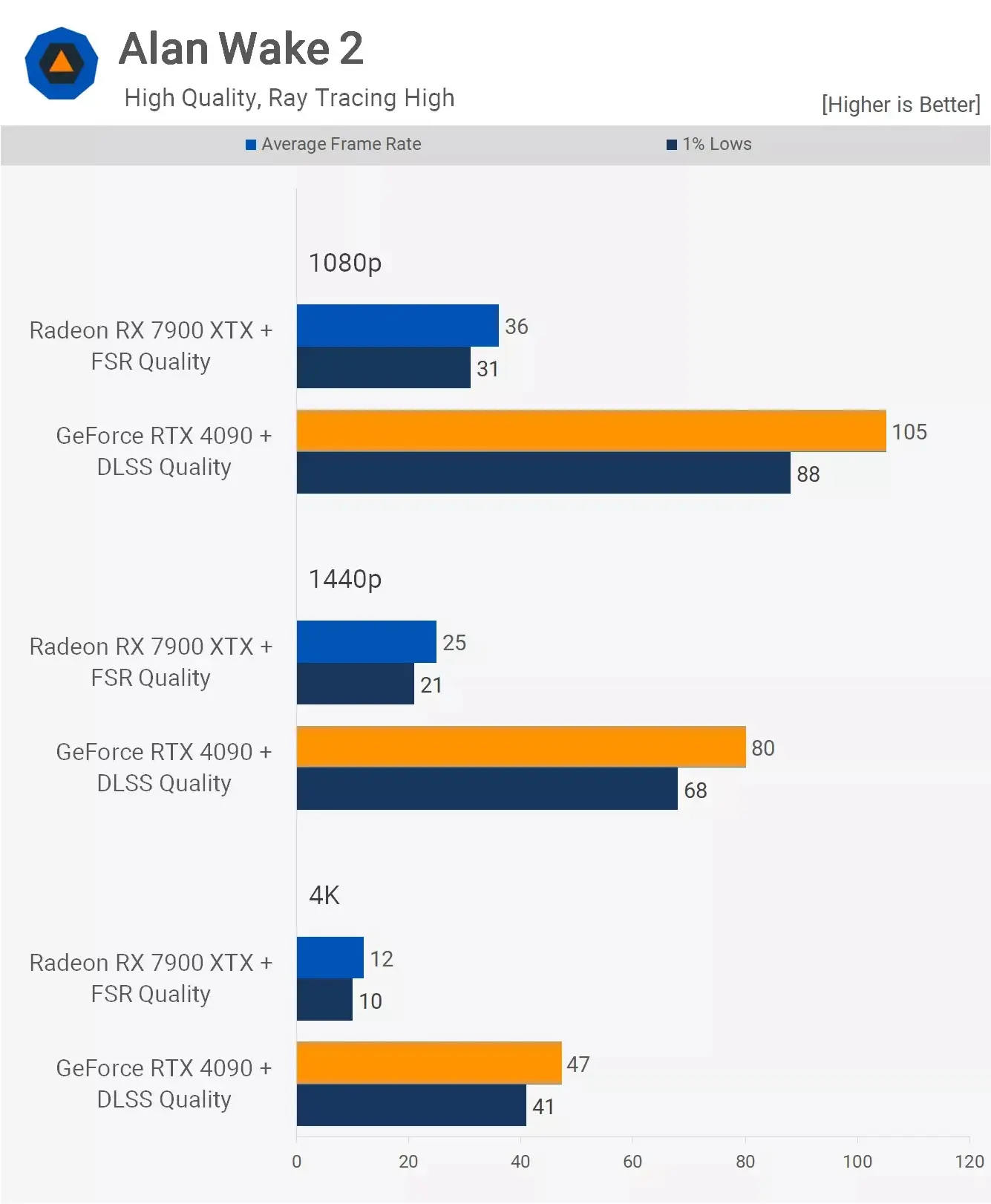 مقایسه عملکرد کارت گرافیک آر تی ایکس 4090 و Rx 7900xtx در بازی Alan-Wake-2 با فعال کردن رهگیری پرتو