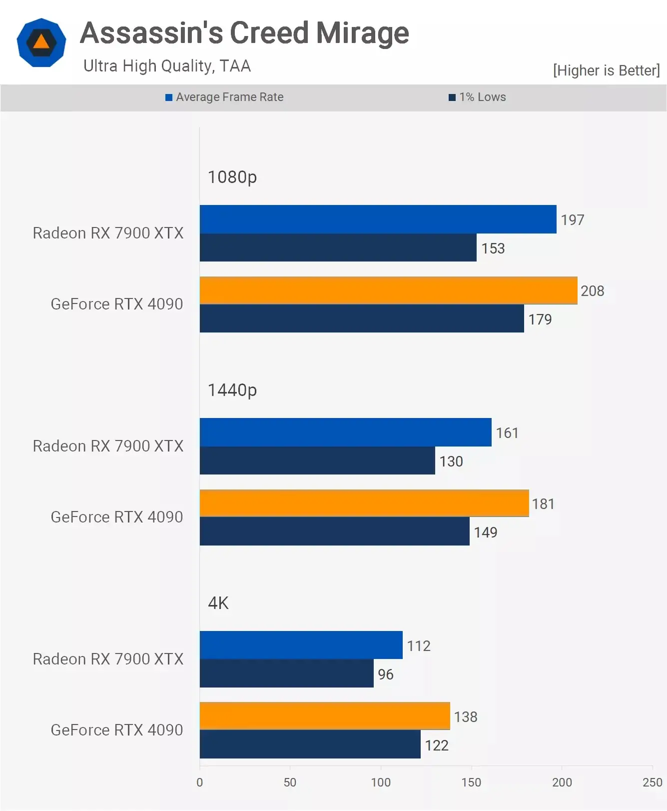 مقایسه عملکرد کارت گرافیک آر تی ایکس 4090 و Rx 7900xtx در بازی Assassins-Creed-Mirage با تنظیمات Ultra