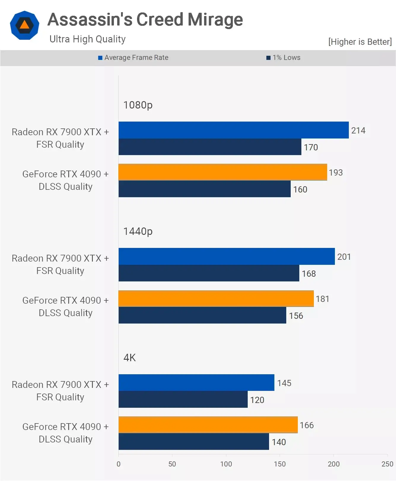 مقایسه عملکرد کارت گرافیک آر تی ایکس 4090 و Rx 7900xtx در بازی Assassins-Creed-Mirage با تنظیمات Ultra و بافعال کردن DLSS و FSR