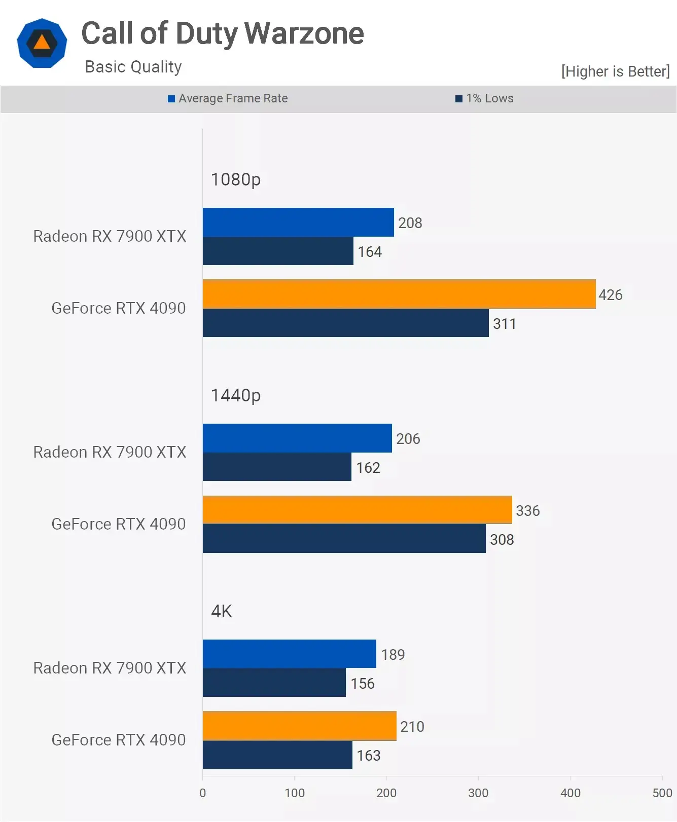 مقایسه عملکرد کارت گرافیک آر تی ایکس 4090 و Rx 7900xtx در بازی Call-Of-Duty-Warzone 