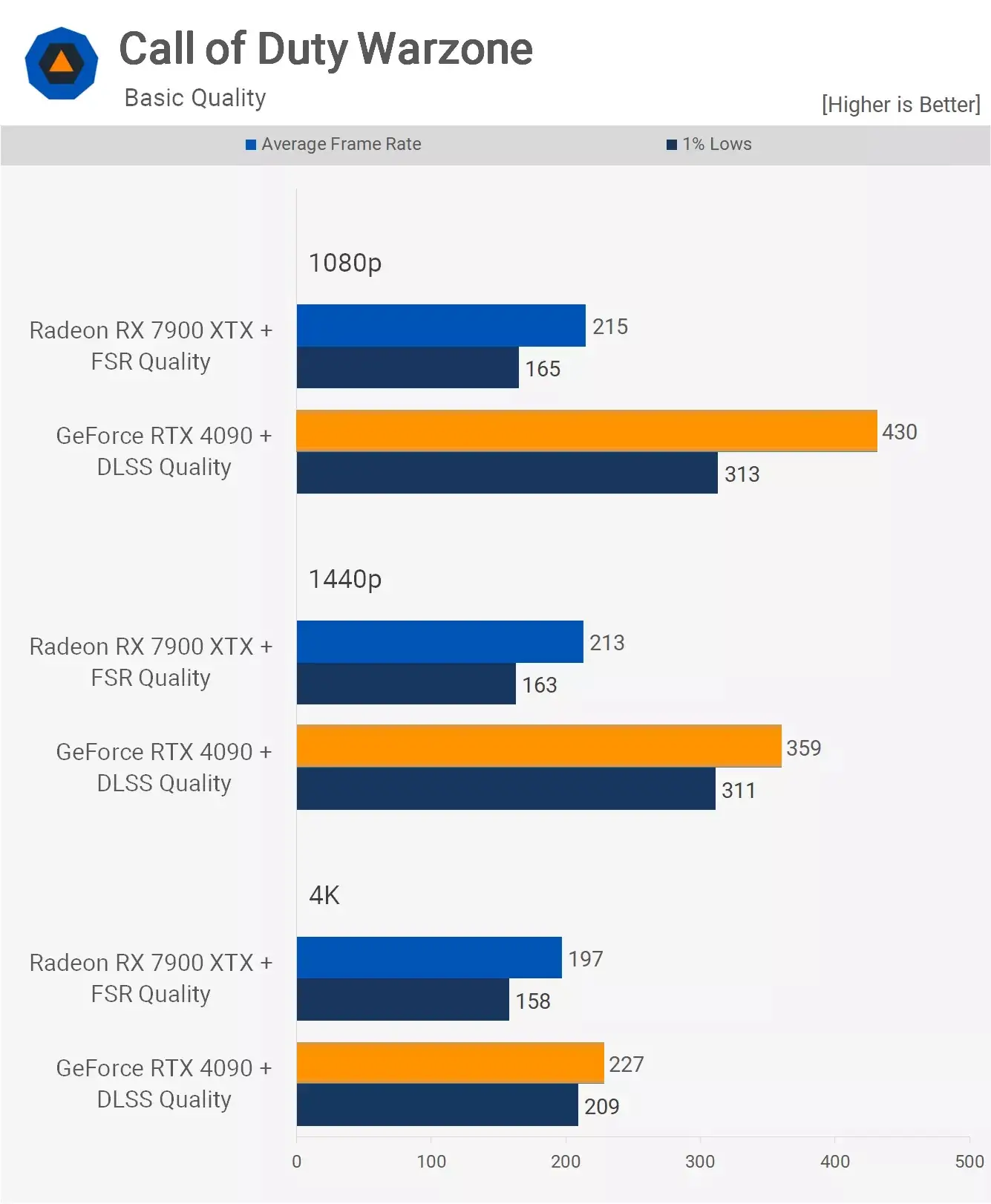 مقایسه عملکرد کارت گرافیک آر تی ایکس 4090 و Rx 7900xtx در بازی Call-Of-Duty- Warzone با فعال کردن DLSS و FSR