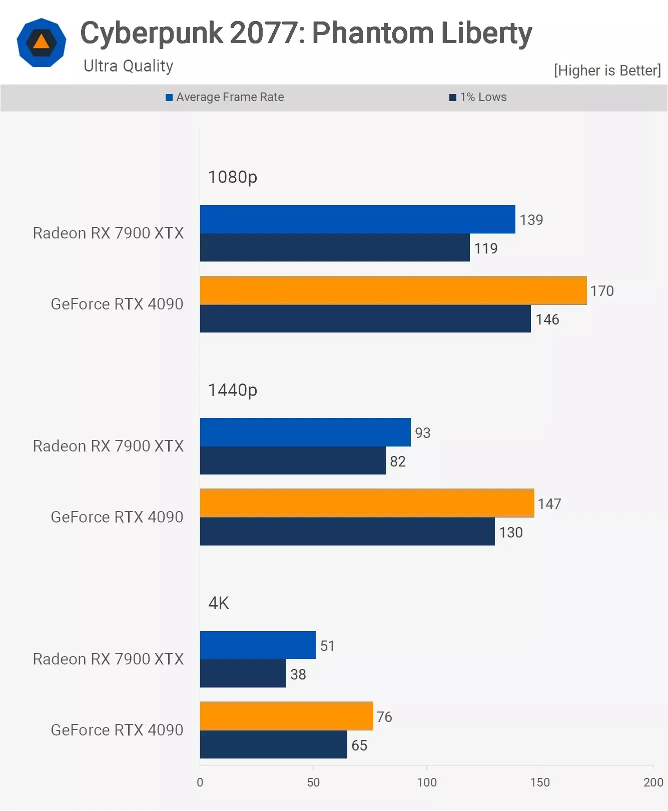 مقایسه عملکرد کارت گرافیک آر تی ایکس 4090 و Rx 7900xtx در بازی Cyberpunk-2077 در تنظیمات Ultra 
