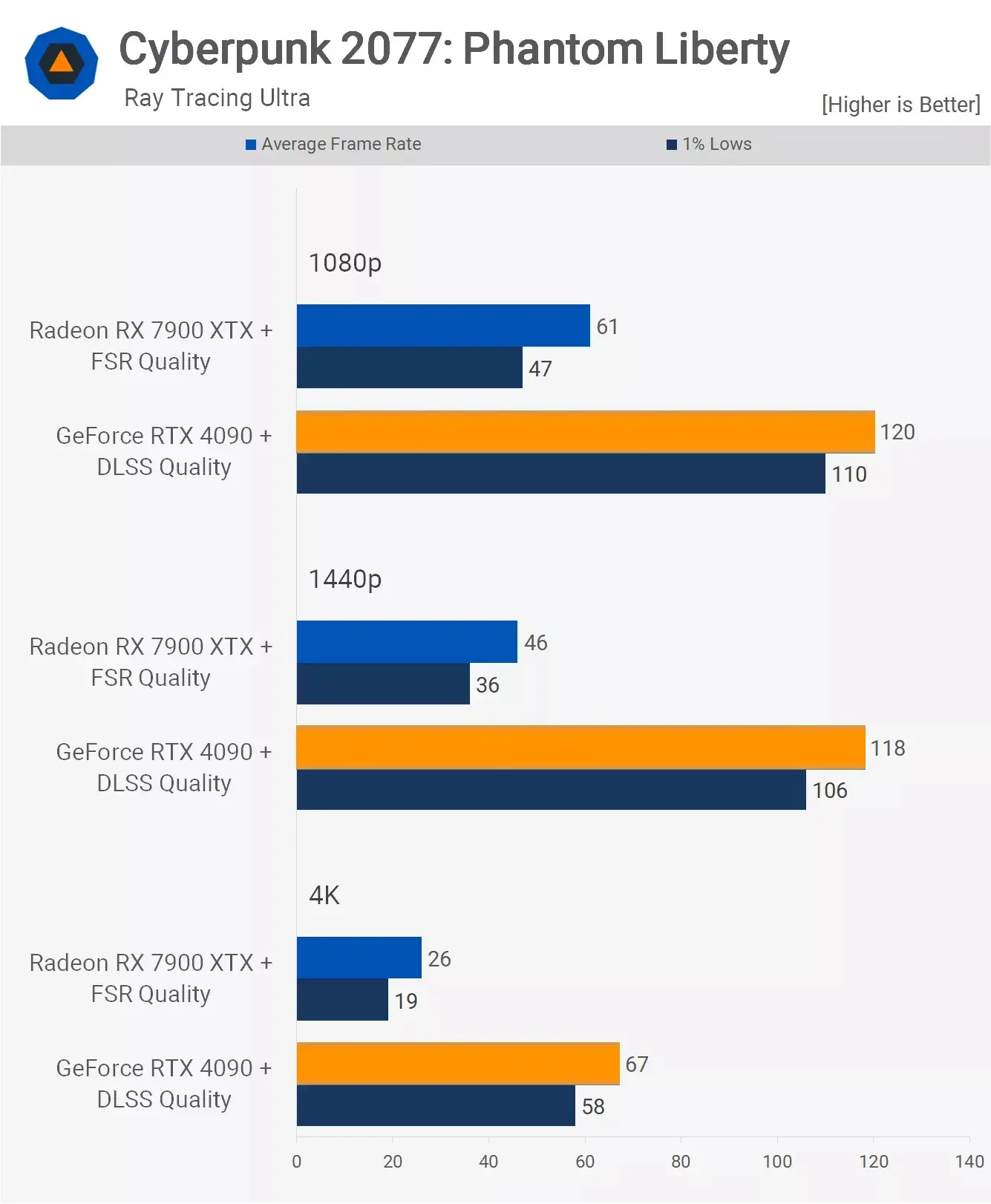مقایسه عملکرد کارت گرافیک آر تی ایکس 4090 و Rx 7900xtx در بازی Cyberpunk-2077 با فعال کردن رهگیری پرتو و DLSS و FSR