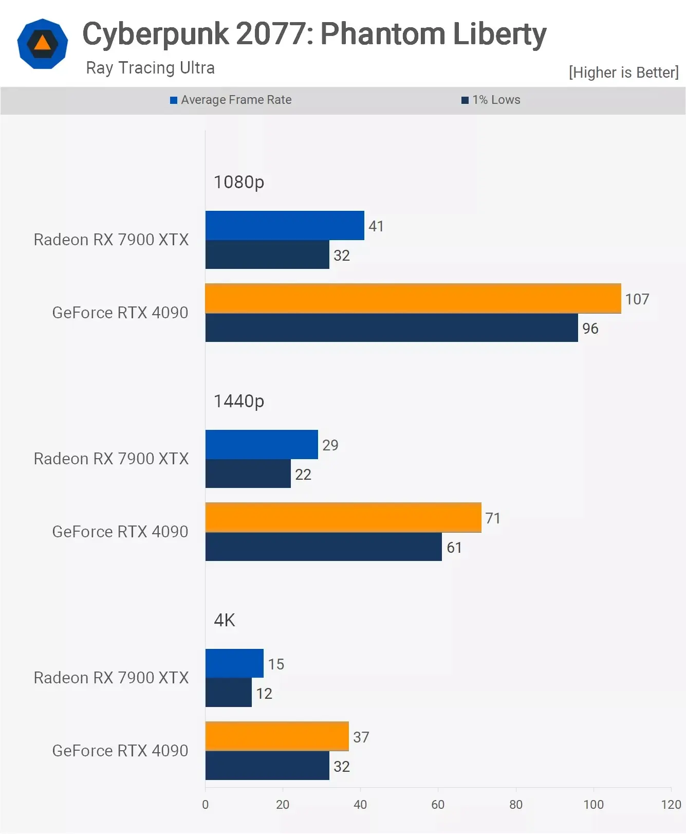 مقایسه عملکرد کارت گرافیک آر تی ایکس 4090 و Rx 7900xtx در بازی Cyberpunk-2077 با فعال کردن رهگیری پرتو 