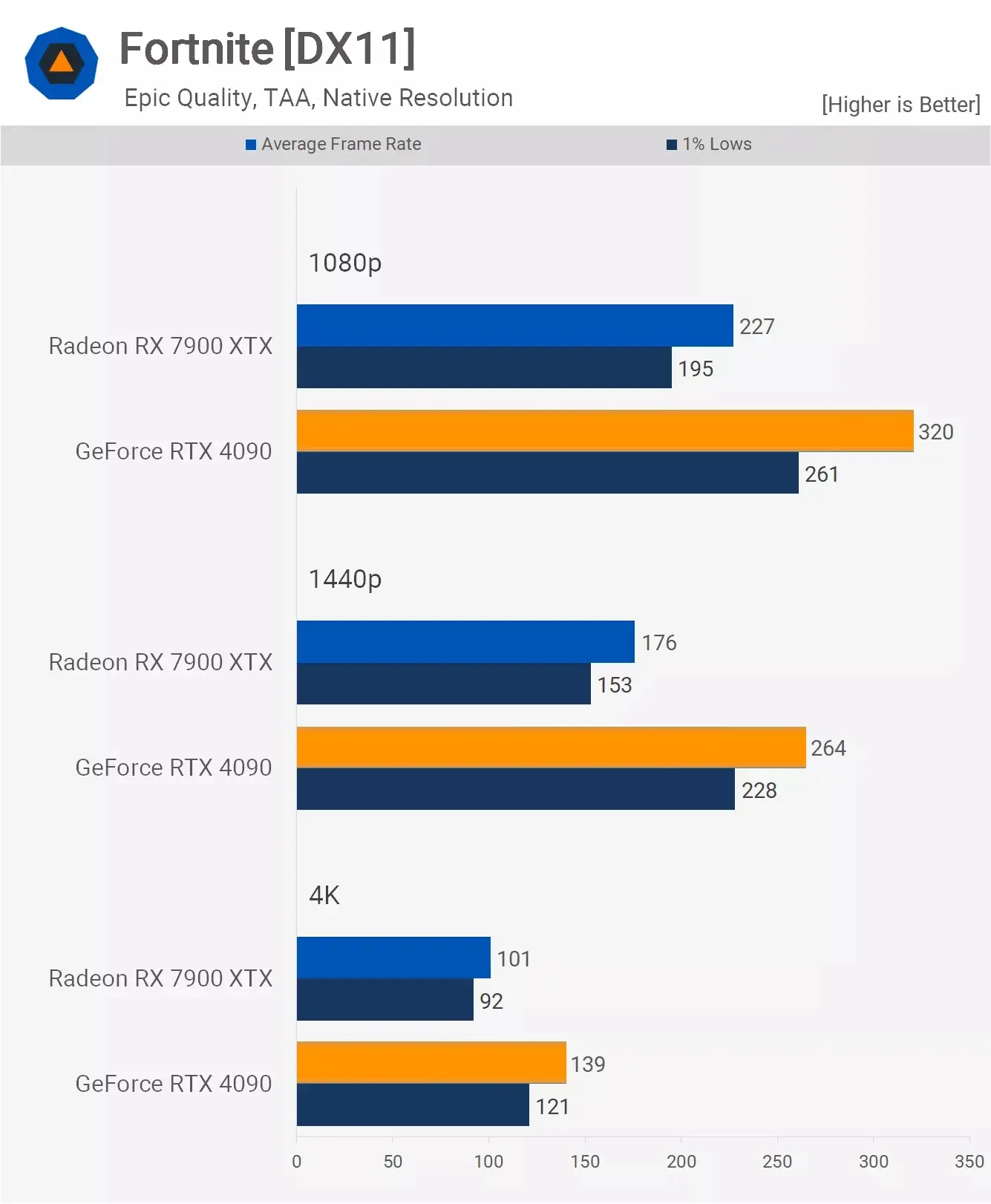 مقایسه عملکرد کارت گرافیک آر تی ایکس 4090 و Rx 7900xtx در بازی Fortnite 