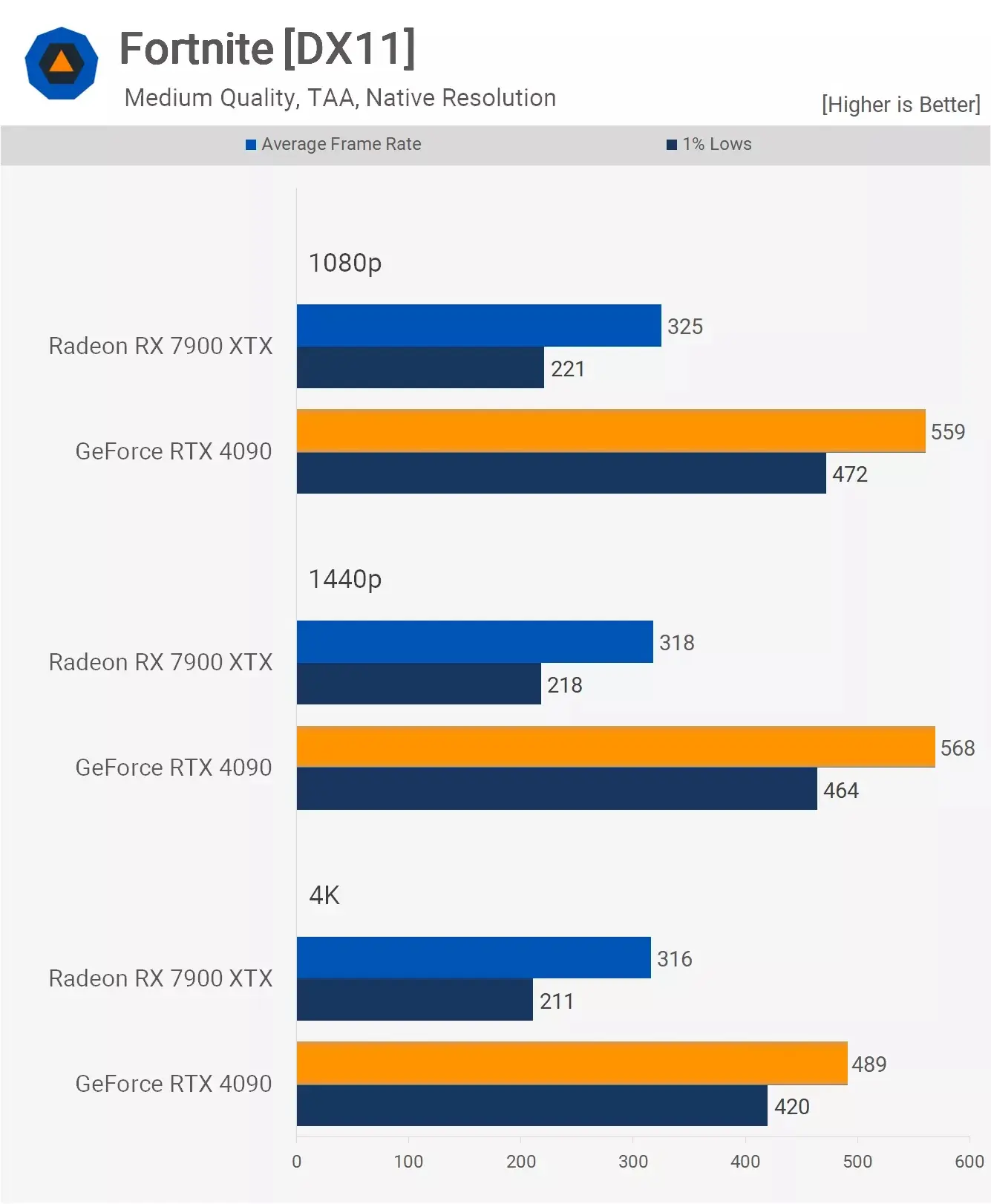 مقایسه عملکرد کارت گرافیک آر تی ایکس 4090 و Rx 7900xtx در بازی Fortnite با تنظیمات Medium