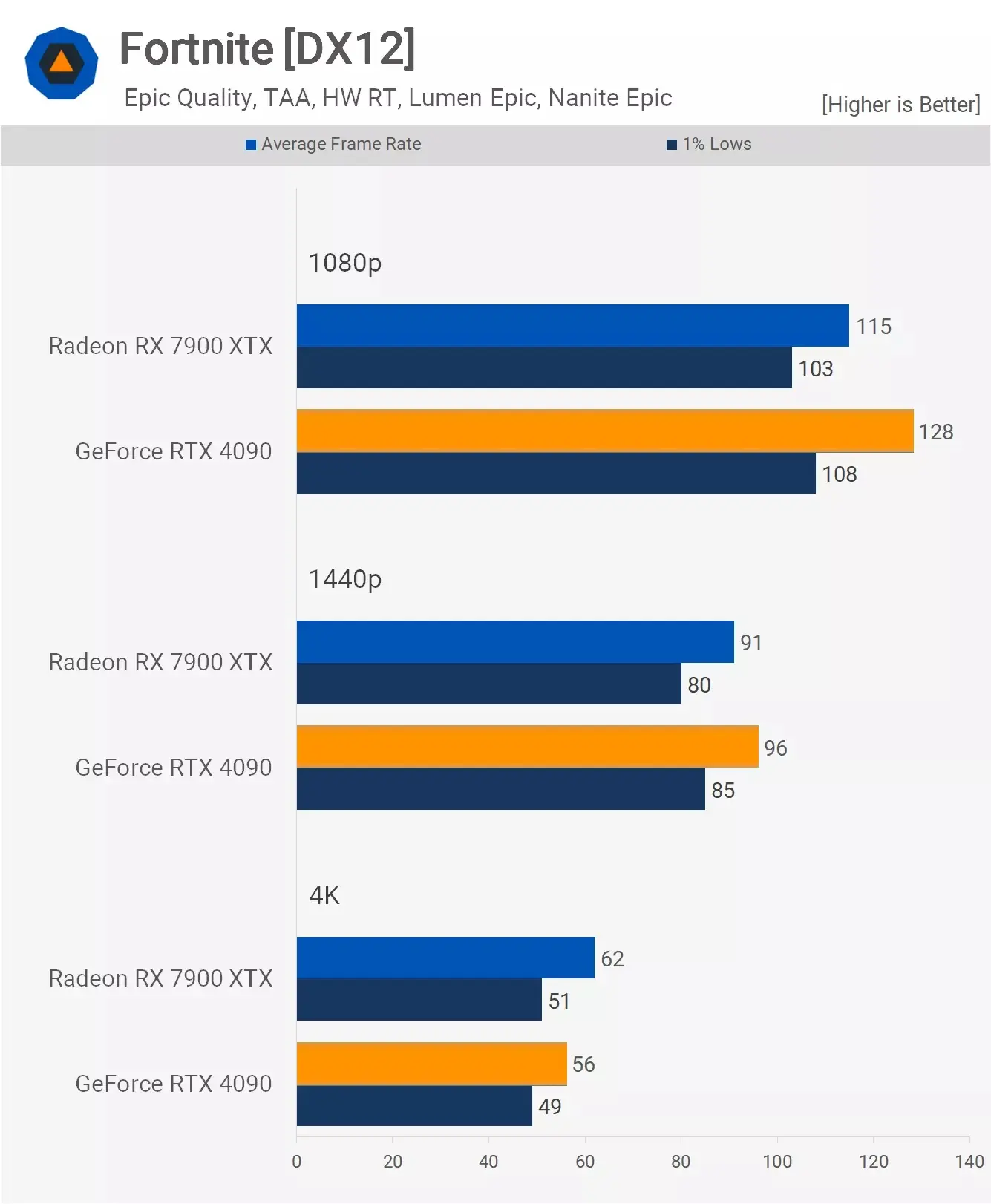 مقایسه عملکرد کارت گرافیک آر تی ایکس 4090 و Rx 7900xtx در بازی Fortnite با فعال کردن رهگیری پرتو و DLSS و FSR