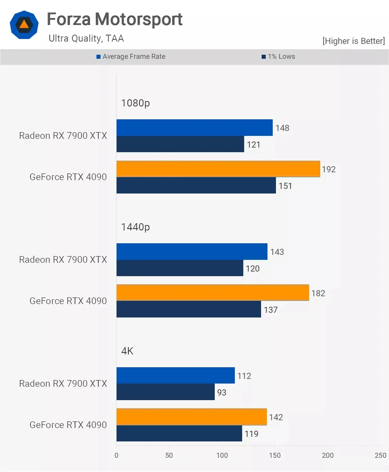 مقایسه عملکرد کارت گرافیک آر تی ایکس 4090 و Rx 7900xtx در بازیForza-Motorsport با تنظیمات Ultra