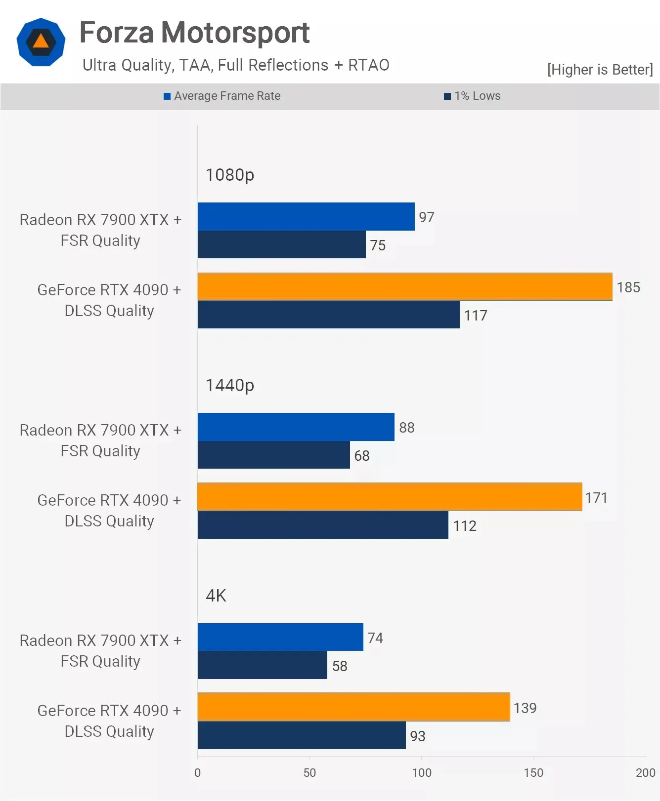 مقایسه عملکرد کارت گرافیک آر تی ایکس 4090 و Rx 7900xtx در بازیForza-Motorsport با تنظیمات Ultra و فعال کردن رهگیری پرتو و DLSS و FSR