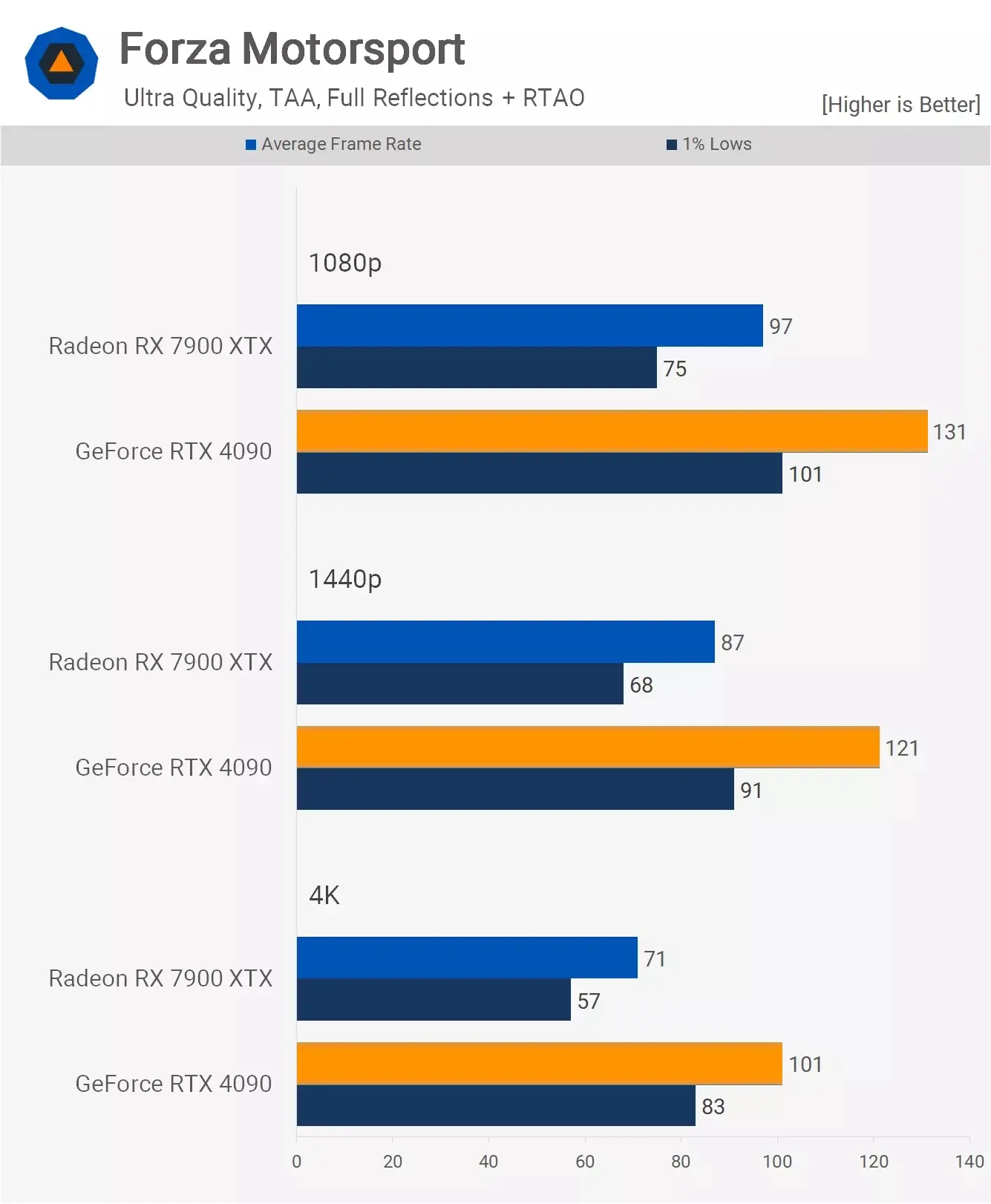 مقایسه عملکرد کارت گرافیک آر تی ایکس 4090 و Rx 7900xtx در بازیForza-Motorsport با تنظیمات Ultra و فعال کردن رهگیری پرتو