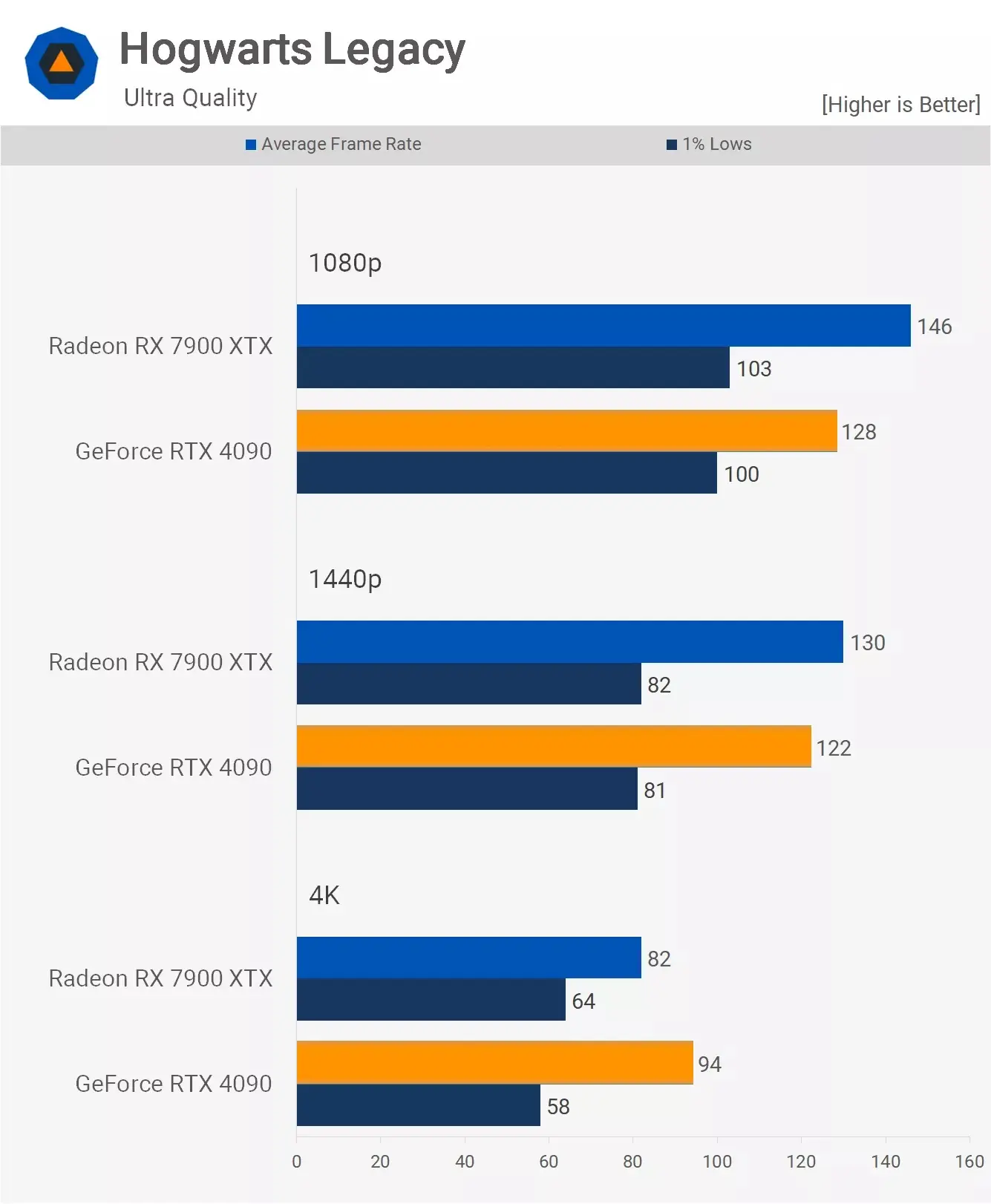 مقایسه عملکرد کارت گرافیک آر تی ایکس 4090 و Rx 7900xtx در بازیHogwarts-Legacy با تنظیمات Ultra