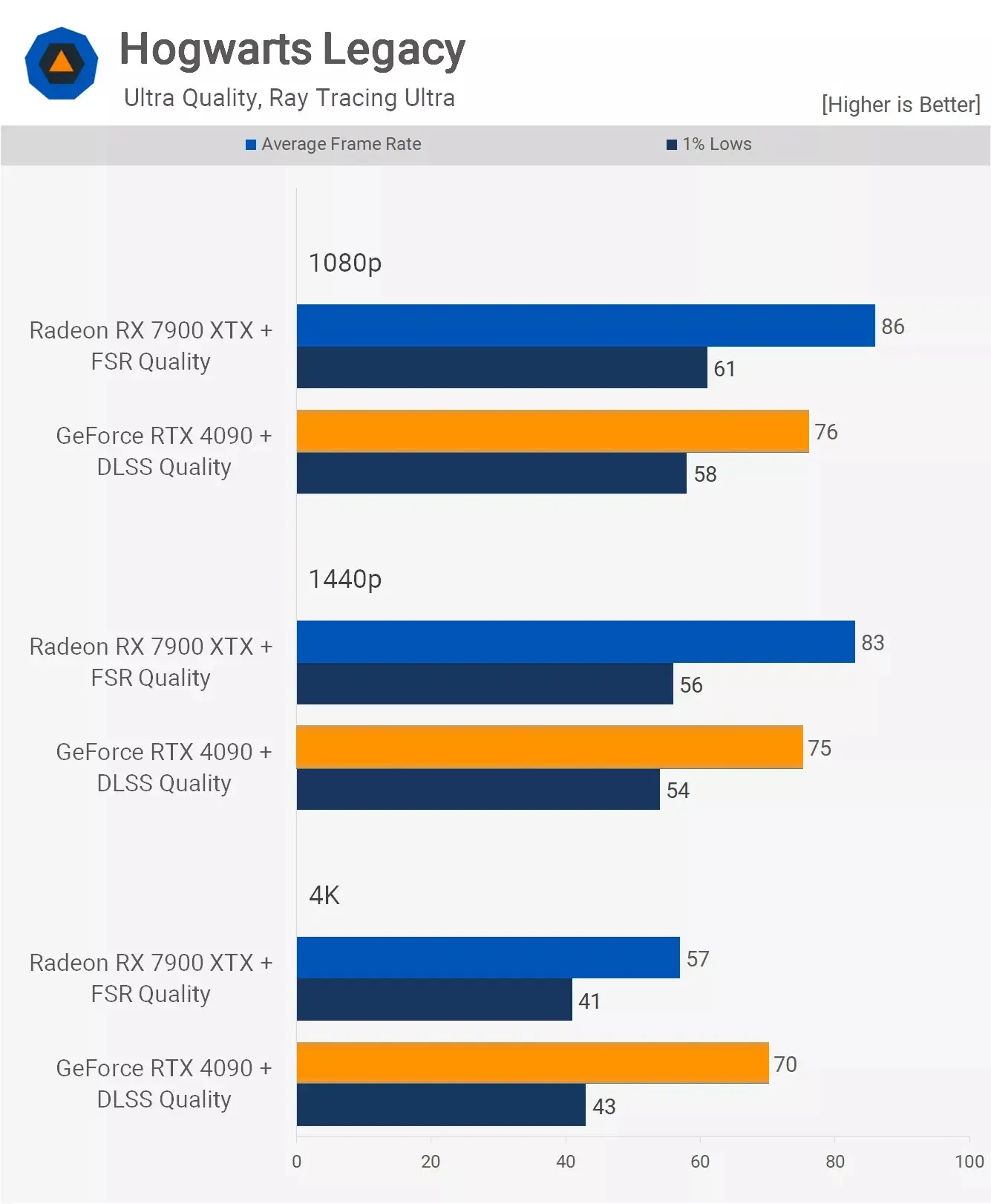 مقایسه عملکرد کارت گرافیک آر تی ایکس 4090 و Rx 7900xtx در بازیHogwarts-Legacy با تنظیمات Ultra و با فعال کردن رهگیری پرتو و DLSS و FSR
