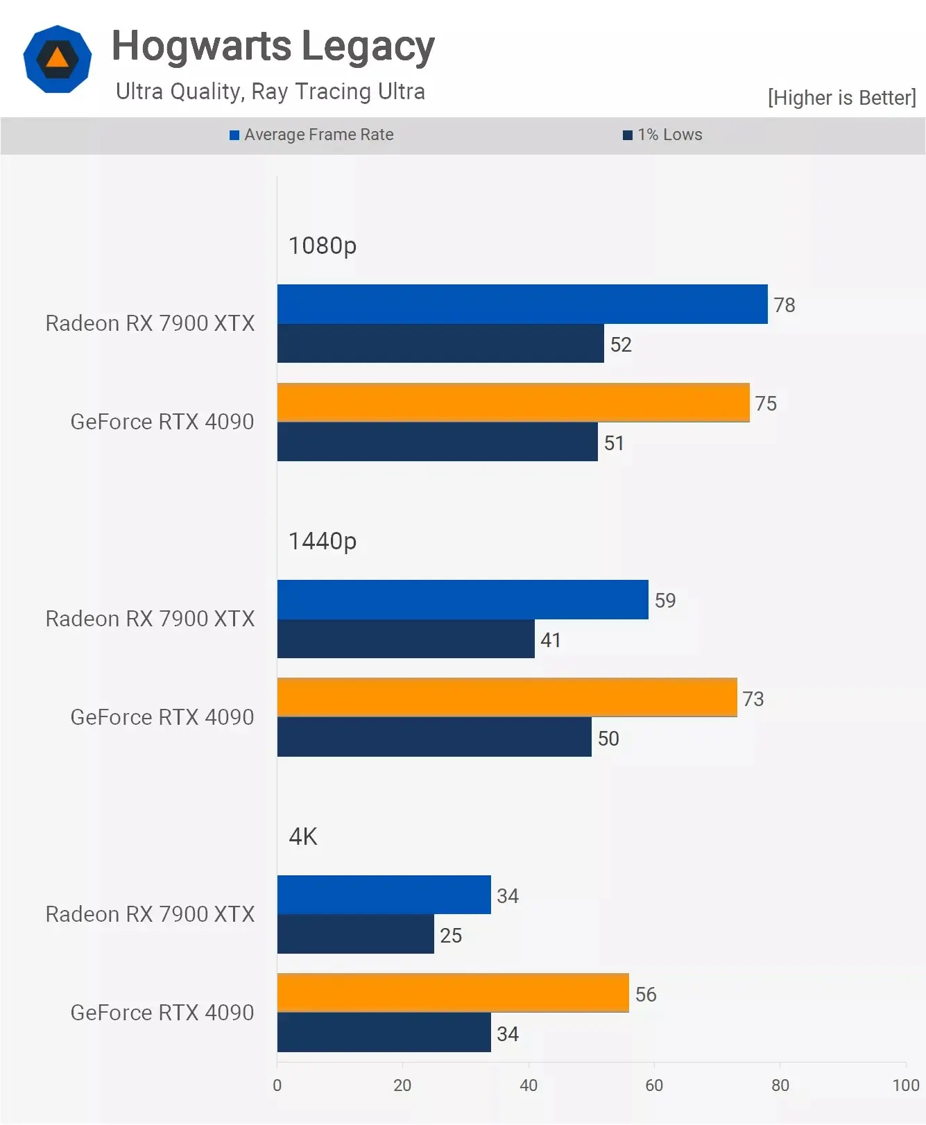 مقایسه عملکرد کارت گرافیک آر تی ایکس 4090 و Rx 7900xtx در بازیHogwarts-Legacy با تنظیمات Ultra و با فعال کردن رهگیری پرتو