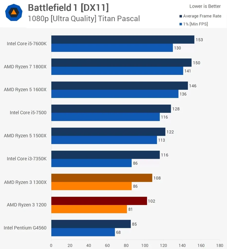 مقایسه عملکرد پردازنده ی رایزن-3-1200 و Ryzen-3-1300x در بازیBattlefield-1 در رزولوشن 1080p و با تنظیمات High