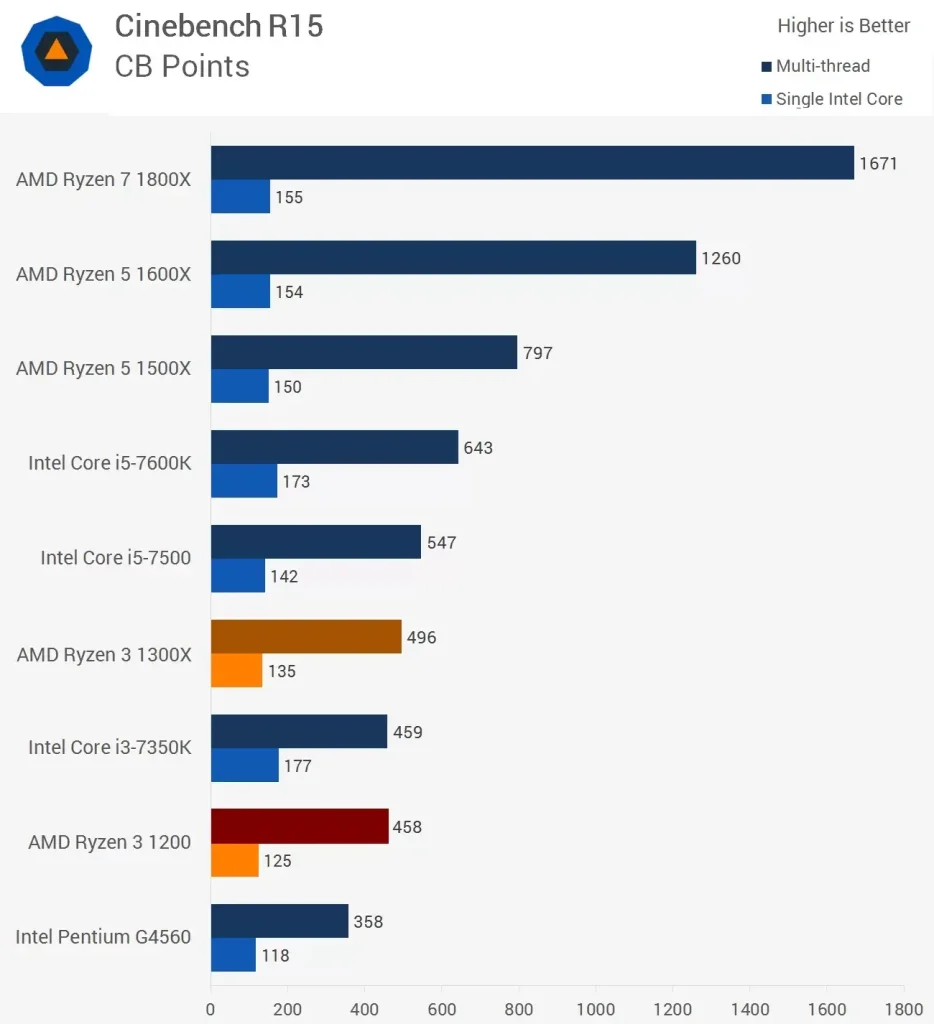 مقایسه ی عملکرد رایزن-3-1200 و Ryzen-3-1300x در تست Cinebench-R15