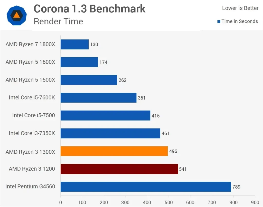 مقایسه ی عملکرد رایزن-3-1200 و Ryzen-3-1300x در تست Corona-1.3