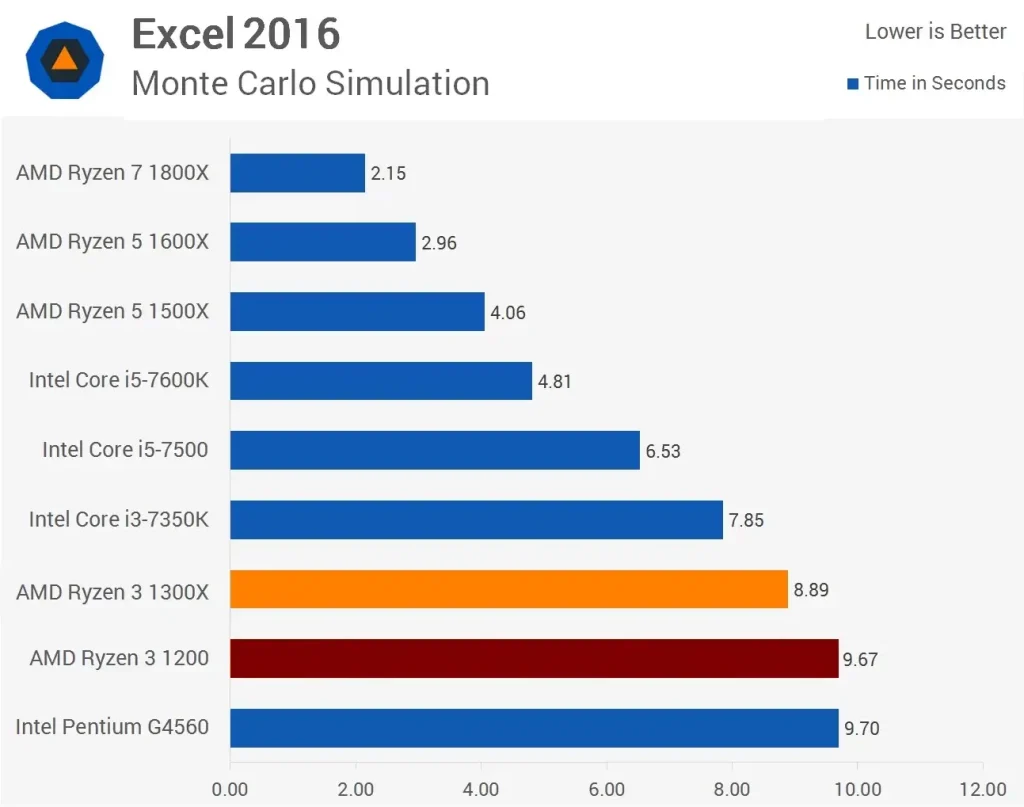 مقایسه ی عملکرد رایزن-3-1200 و Ryzen-3-1300x در تست Excel-2016