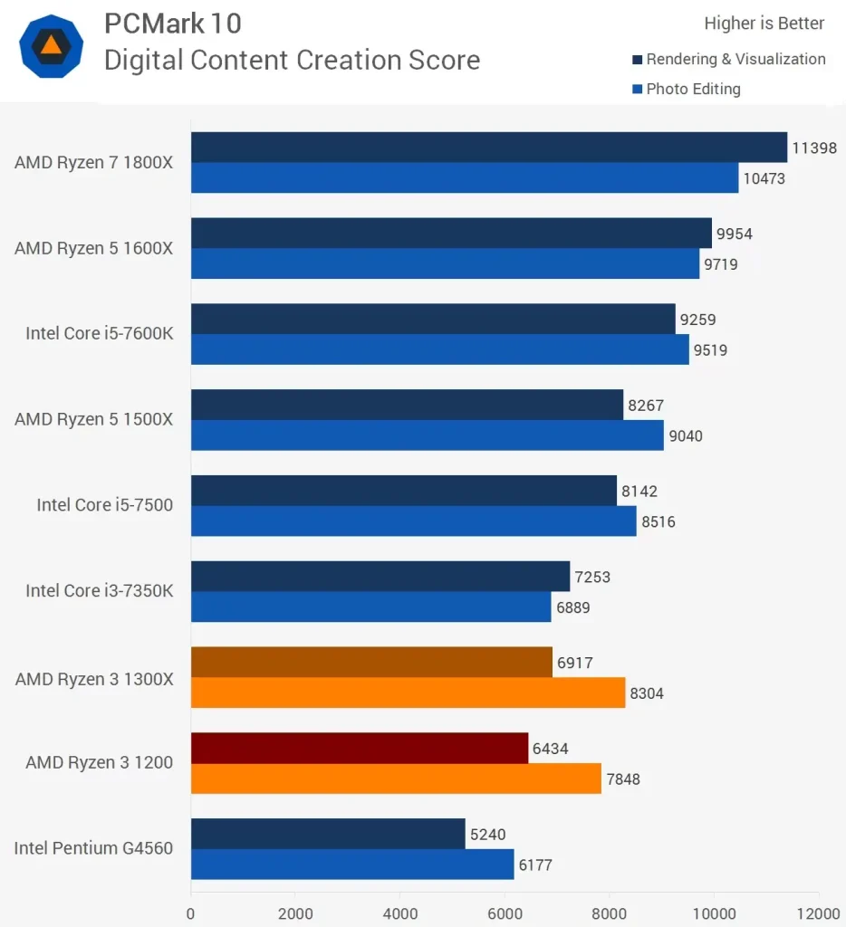 مقایسه ی عملکرد رایزن-3-1200 و Ryzen-3-1300x در تست PCMark-10