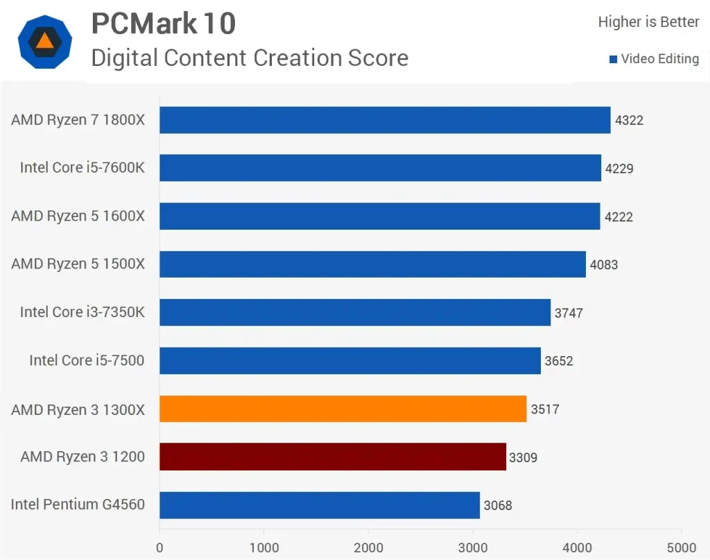 مقایسه ی عملکرد رایزن-3-1200 و Ryzen-3-1300x در تست PCMark-10 در ادیت ویدیو