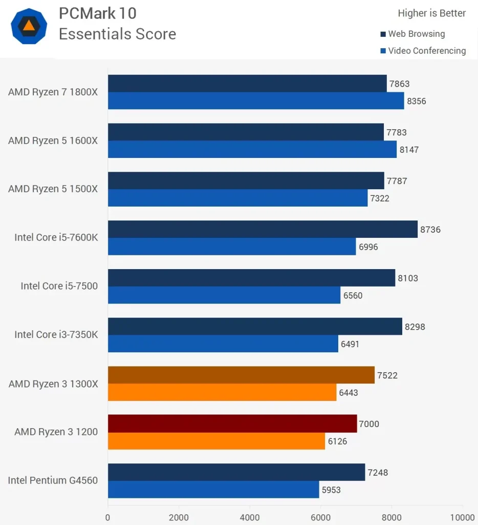 مقایسه ی عملکرد رایزن-3-1200 و Ryzen-3-1300x در تست PCMark-10 در مرور وب و کنفرانس ویدیویی