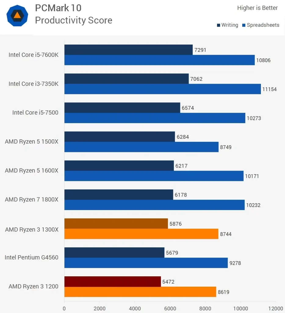 مقایسه ی عملکرد رایزن-3-1200 و Ryzen-3-1300x در تست PCMark-10 در صفحات گسترده و نوشتن