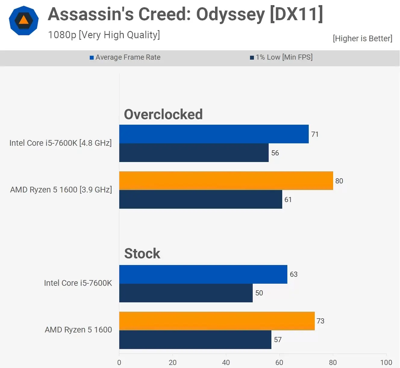 مقایسه عملکرد پردازنده ی رایزن 5-1600 و Core-i5-7600k در بازی Assassins-Creed-Odyssey در رزولوشن 1080pو با تنظیمات very high