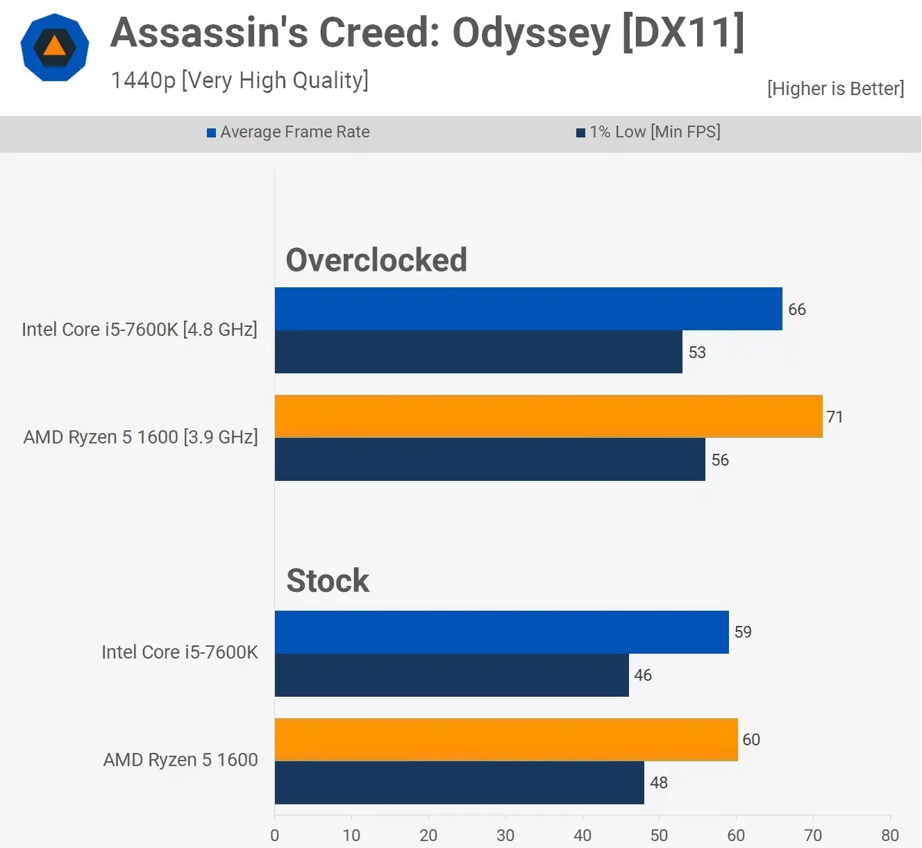 مقایسه عملکرد پردازنده ی رایزن 5-1600 و Core-i5-7600k در بازی Assassins-Creed-Odyssey در رزولوشن 1440pو با تنظیمات very high