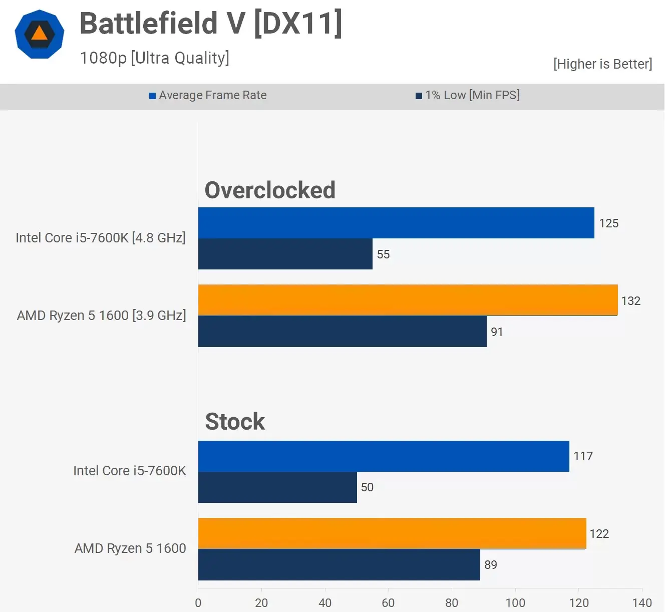 مقایسه عملکرد پردازنده ی رایزن 5-1600 و Core-i5-7600k در بازی Battlefield-V در رزولوشن 1080p و با تنظیمات Ultra