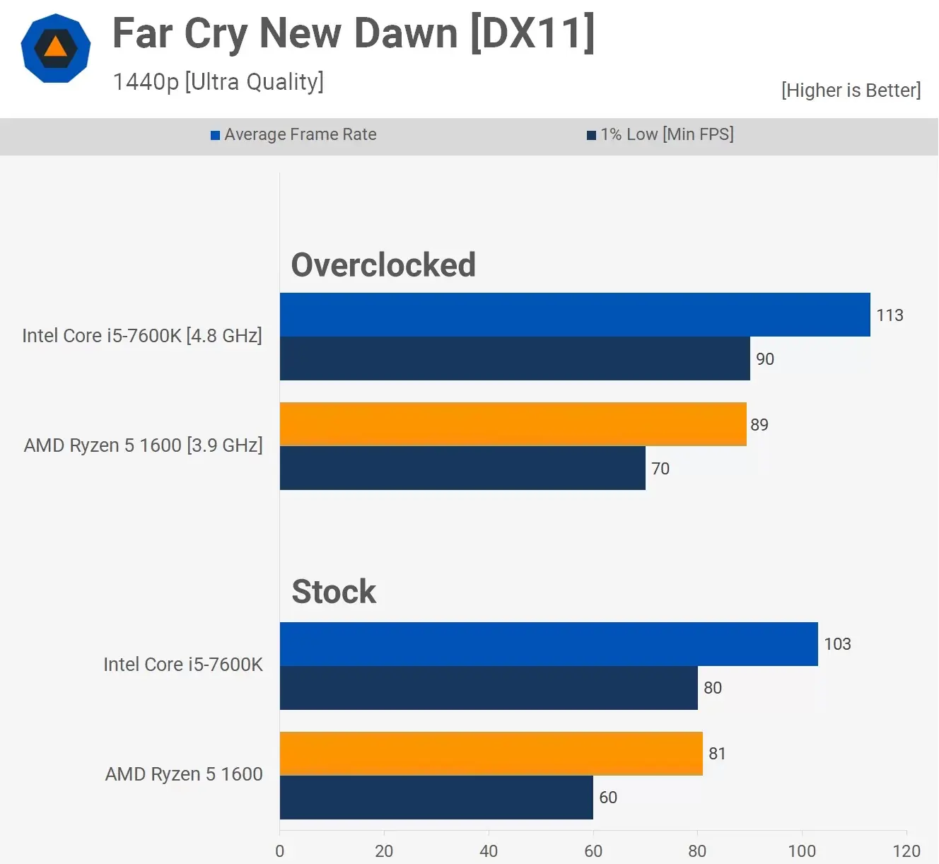 مقایسه عملکرد پردازنده ی رایزن 5-1600 و Core-i5-7600k در بازی Far-Cry-New-Down در رزولوشن 1440p و با تنظیمات Ultra