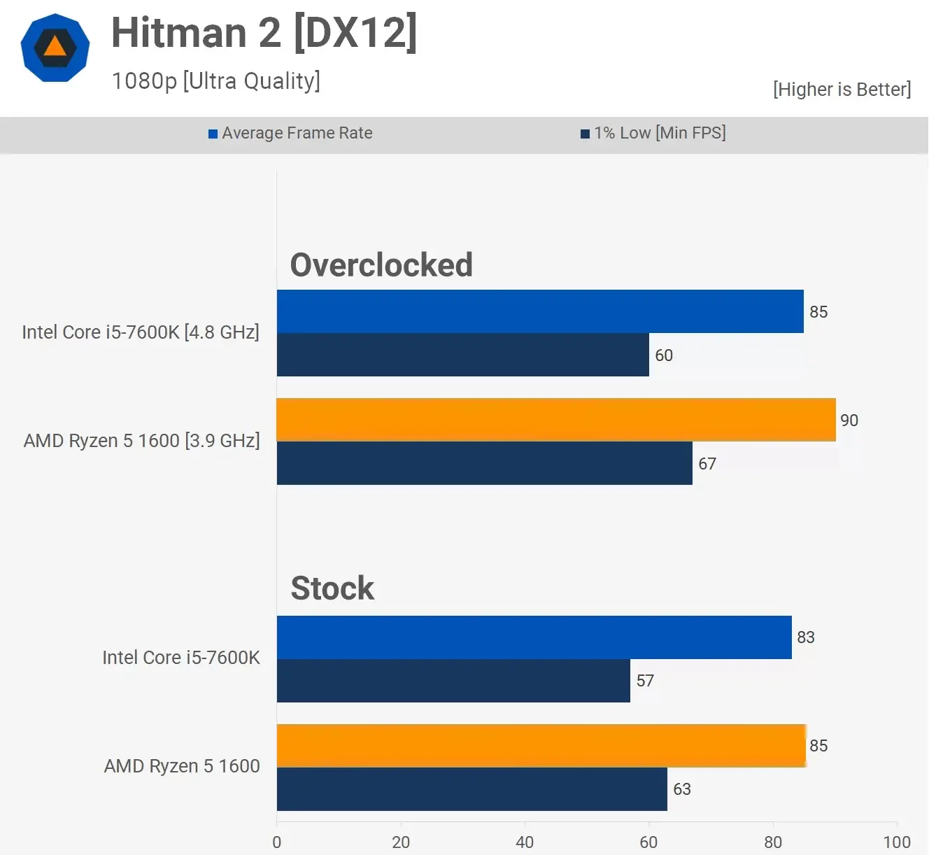مقایسه عملکرد پردازنده ی رایزن 5-1600 و Core-i5-7600k در بازی Hitman-2 در رزولوشن 1080p و با تنظیمات Ultra