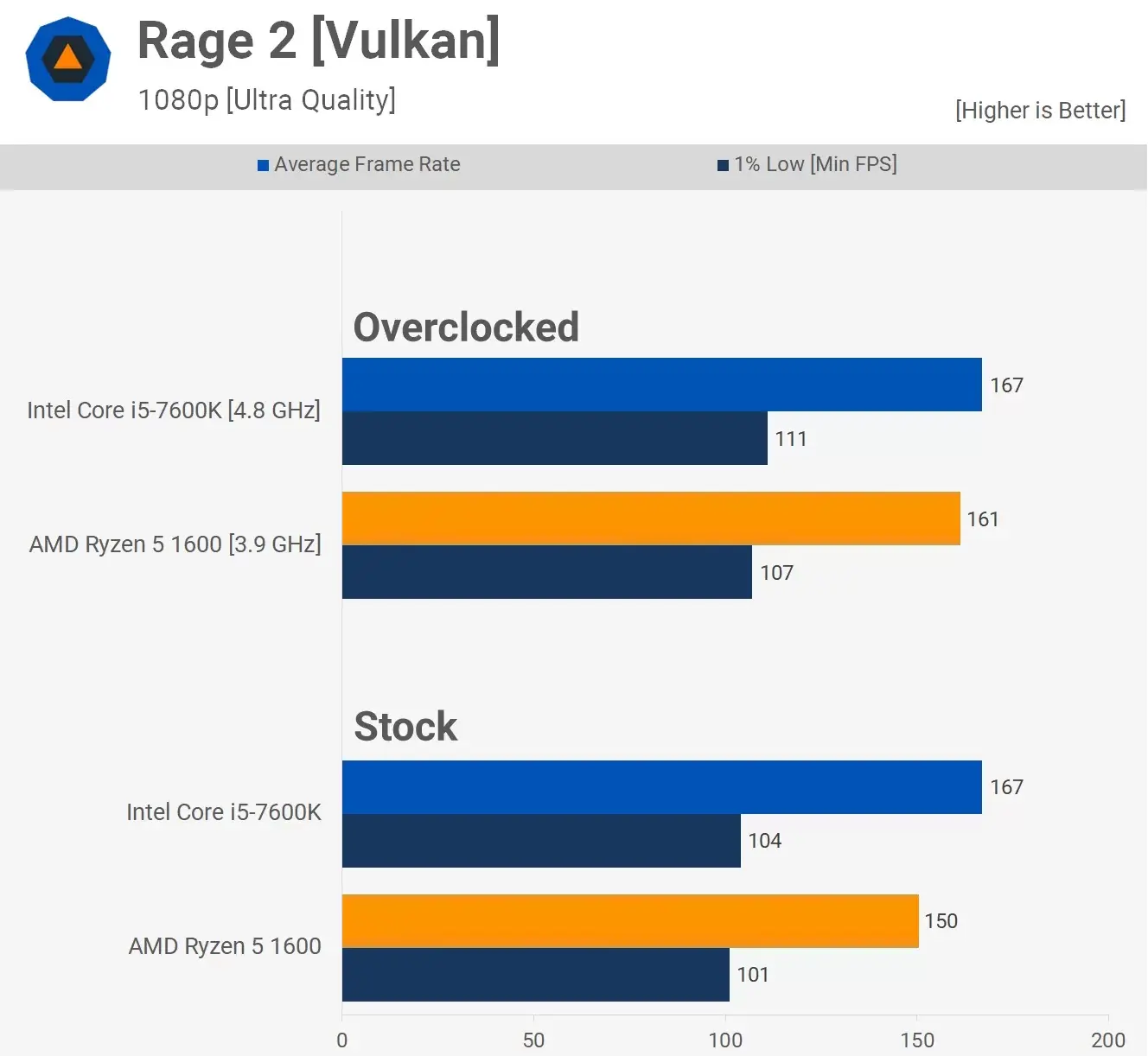 مقایسه عملکرد پردازنده ی رایزن 5-1600 و Core-i5-7600k در بازی Rage-2 در رزولوشن 1080p