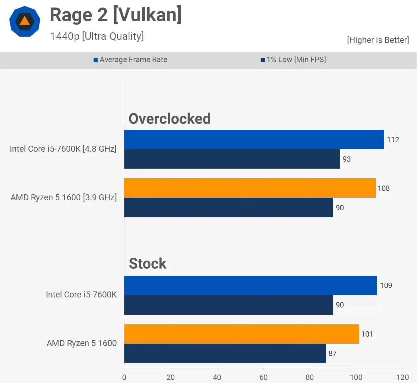 مقایسه عملکرد پردازنده ی رایزن 5-1600 و Core-i5-7600k در بازی Rage-2 در رزولوشن 1440p