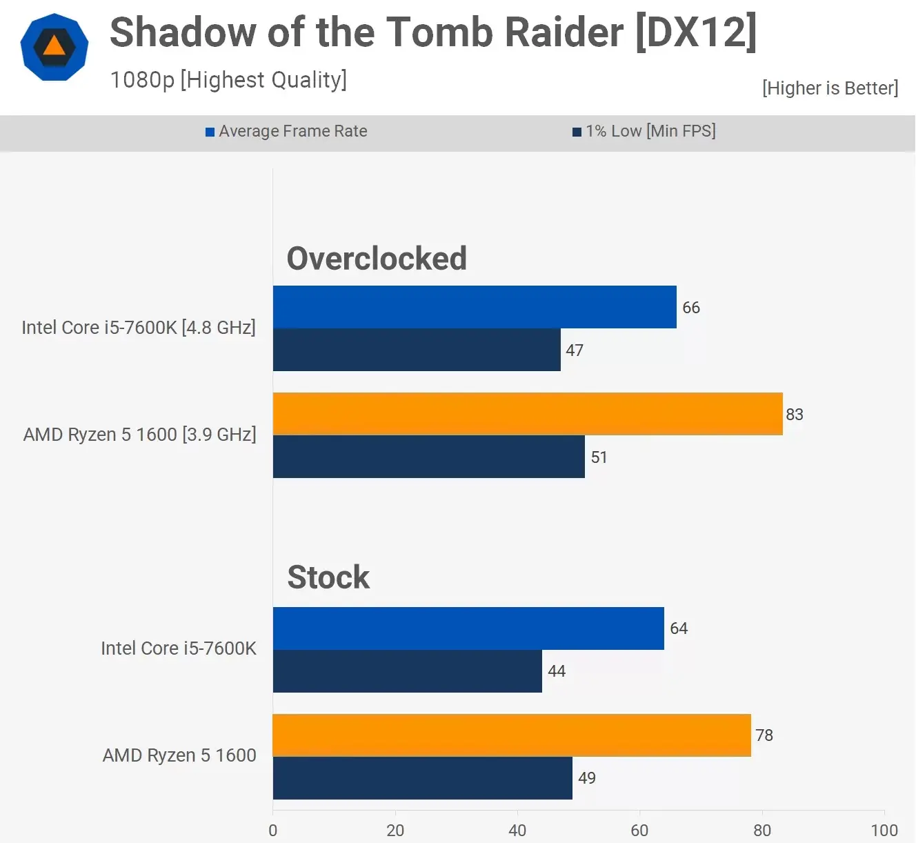 مقایسه عملکرد پردازنده ی رایزن 5-1600 و Core-i5-7600k در بازی Shadow-Of-The-Tomb-Raider در رزولوشن 1080p و با تنظیمات high 