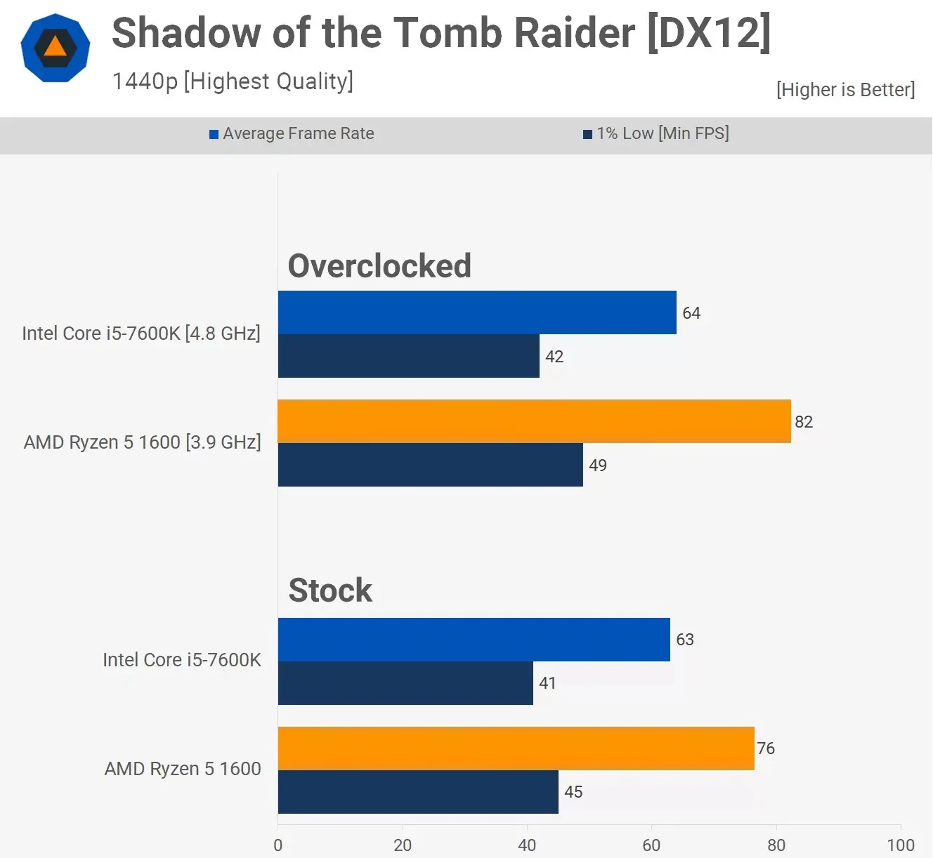 مقایسه عملکرد پردازنده ی رایزن 5-1600 و Core-i5-7600k در بازی Shadow-Of-The-Tomb-Raider در رزولوشن 1440p و با تنظیمات high 