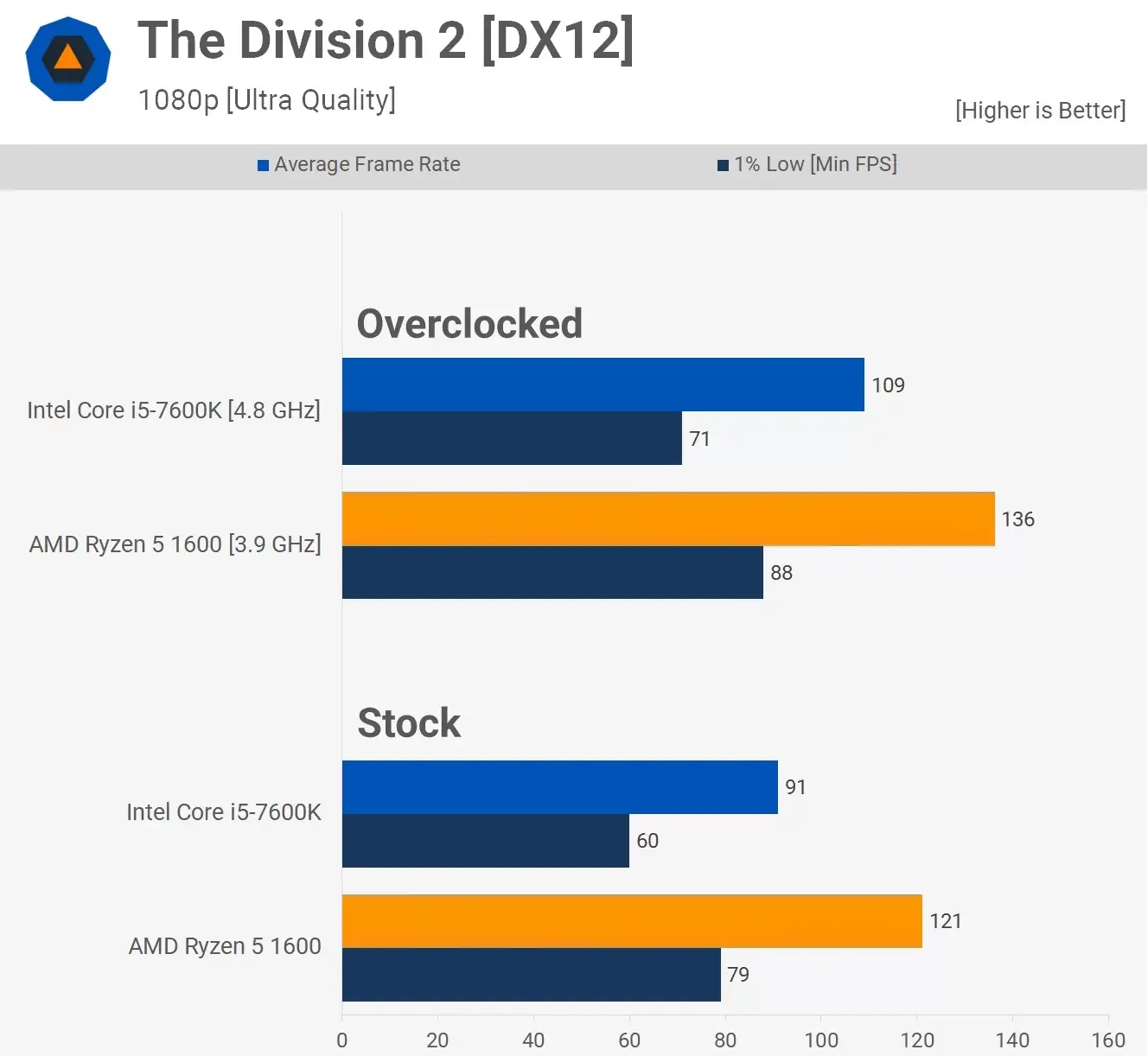 مقایسه عملکرد پردازنده ی رایزن 5-1600 و Core-i5-7600k در بازی Division-2 در رزولوشن 1080pو با تنظیمات Ultra