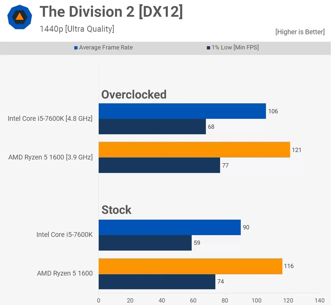 مقایسه عملکرد پردازنده ی رایزن 5-1600 و Core-i5-7600k در بازی Division-2 در رزولوشن 1440pو با تنظیمات Ultra