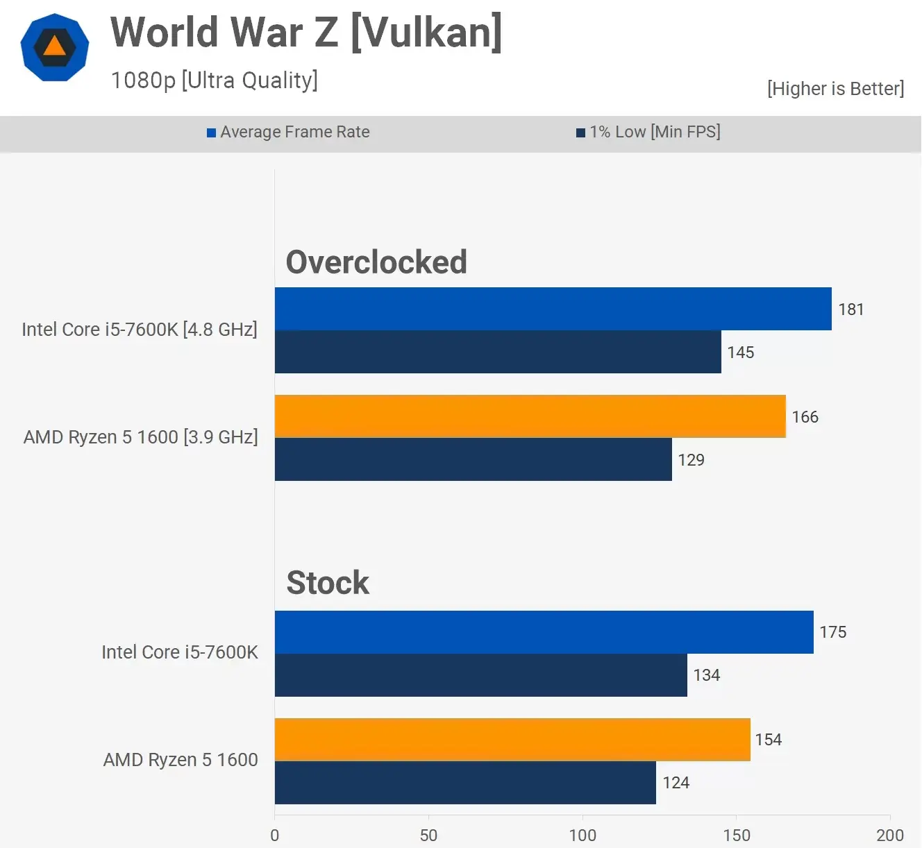 مقایسه عملکرد پردازنده ی رایزن 5-1600 و Core-i5-7600k در بازی World-War-Z در رزولوشن 1080pو با تنظیمات Ultra