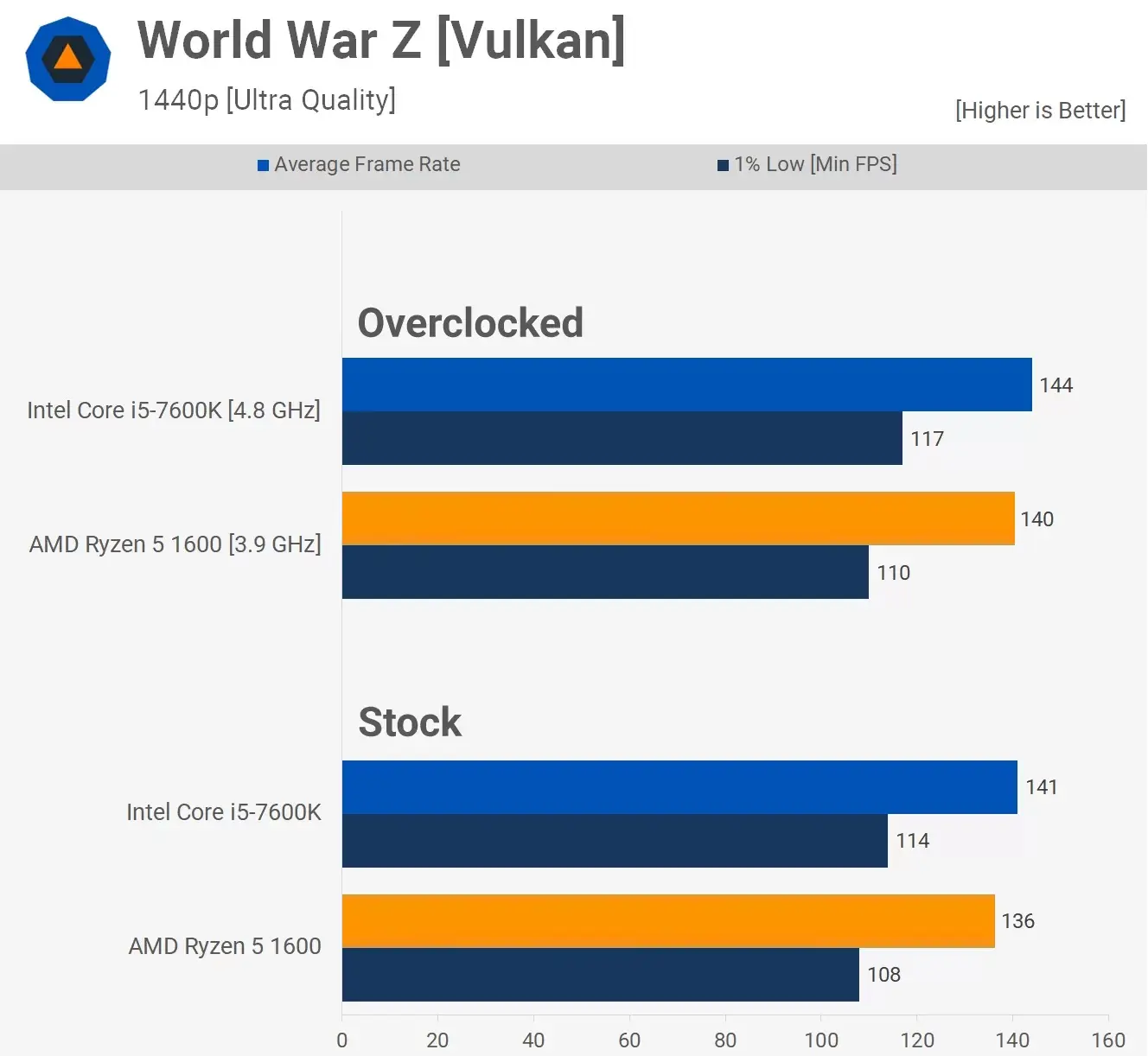 مقایسه عملکرد پردازنده ی رایزن 5-1600 و Core-i5-7600k در بازی World-War-Z در رزولوشن 1440pو با تنظیمات Ultra