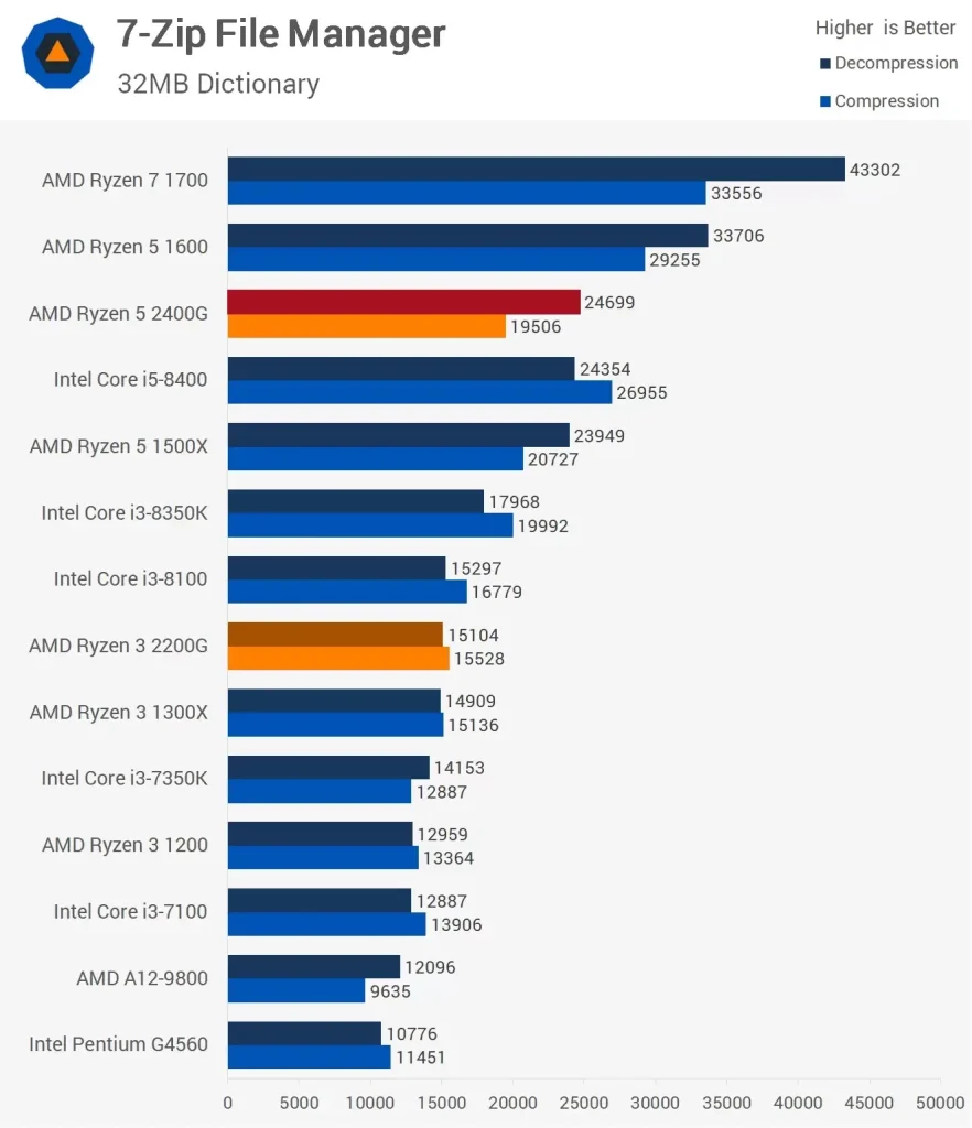 مقایسه ی عملکرد دو پردازنده رایزن-5-2400G و Ryzen-3-2200G در فشرده سازی و استخراج با 7Zip